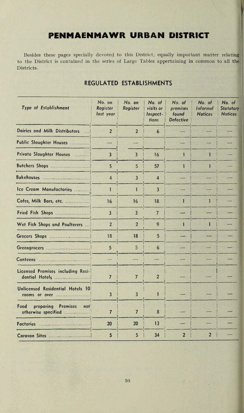 PENMAENMAWR URBAN DISTRICT Besides these pages specially devoted to this District, equally important matter relating to the District is contained in the series of Large Tables appertaining in common to all the Districts. REGULATED ESTABLISHMENTS No. on No. on | No. of | No. of 1 No. of | No. of Type of Establishment Register | Register | visits or | premises Informal Statutory last year | | Inspect- | found Notices 1 Notices *— ; 1 1 tions i Defective 1 j 1 Dairies and Milk Distributors ...| 1 1 2 I i 2 i ! 6 | i — -| 1 i — ! i — 1 Public Slaughter Houses r — 1 1 1 i — -| 1 i — l 1 — 1 Private Slaughter Houses | - 3 3 - 1 16 i 1 i 1 i 1 J 1 — 1 Butchers Shops | , i 5 5 1 1 57 I i 1 -| I | 1 i I — 1 Bakehouses | 1 4 I 3 1 4 1 i — ■| 1 i — ■I i — 1 Ice Cream Manufactories | 1 1 - i 3 — 1 1 — ■i i l — 1 Cafes, Milk Bars, etc | i 16 | 16 18 | 1 1 1 1 1 i l i — 1 Fried Fish Shops | —* ; . 1 3 | 3 1 7 I ! — 1 1 1 — 1 i 1 — 1 Wet Fish Shops and Poulterers ... , 1 2 1 2 9 1 l I 1 1 1 1 1 i 1 — 1 Grocers Shops | 18 I 18 1 1 5 | 1 — h 1 1 — 1 i 1 — 1 Greengrocers | ■ 1 5 5 1 6 1 — 1 1 i — 1 i -1- — 1 Canteens ' 1 | — 1 1 — 1 1 i — 1 1 -1- — 1 Licensed Premises including Resi-1 1 1 1 1 1 1 i dential Hotels 1 • ' 1 7 | 7 2 i — 1 1 — i | — 1 Unlicensed Residential Hotels 10] 1 1 1 1 | i rooms or over | 3 1 3 1 | 1 — 1 1 i -1- — 1 Food preparing Premises not 1 I' 1 1 1 I i otherwise specified 7 | 7 8 1 1 — 1 1 — | | — * - 1 Factories f 20 | 20 1 1 1 13 1 1 1 — i L — 1 Caravan Sites 1 5 | 5 1 1  1 34 | 2 1 1 2 1 —