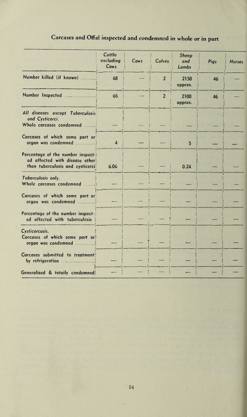 — — 1 Cattle | excluding \ Cows i Cows 1 1 Calves 1 Sheep and Lambs 1 1 1 Pigs 1 1 1 Horses 1 Number killed (if known) } 68 | - 1 2 f 2150 1 46 1 1 — 1 — T 1 1 1 1 approx. 1 r 1 Number Inspected r 66 | - 1 1 2 : 2100 i 46 1 1 — 1 , 1 i i 1 1 approx. 1 1 1 All diseases except Tuberculosis r 1 1 i —*—i 1 i I 1 | and Cysticerci. i 1 1 | Whole carcases condemned | L 1 - 1 i * 1- 1 1 — I f — 1 Carcases of which some part or; 1 1 1 ■ 1 1 | 1 | organ was condemned } 1 4 i - i 1 - 1 5 1 r — 1 | — 1 Percentage of the number inspect-) 1 i 1 i l 1 1 ed affected with disease other| i i l 1 than tuberculosis and cysticerci 6.06 | 1 - i - 1 0.24 l i — 1 1 — I Tuberculosis only. f r i 1 i i i l 1 1 Whole carcases condemned ) L . i i — \ ( — I i — 1 1 — r Carcases of which some part or' i 1 I l 1 1 i I 1 1 organ was condemned | I i - f 1 1 i i — 1 1 — r Percentage of the number inspect-j i i 1 i 1 1 i 1 1 ed affected with tuberculosis \ . . | i — — f — l — 1 1 1 — 1 Cysticercosis. f 1 i 1 l i 1 1 1 Carcases of which some part or) i i i 1 1 organ was condemned f . i - i i r 1 — 1 1 — 1 1 — Carcases submitted to treatment)1 1 i 1 I 1 i 1 1 1 1 by refrigeration 1 L i - i 1 - \ — 1 | — 1 1 — r Generalised & totaily condemned! 1 - i i - ! — i — 1 1 — 1 1 —