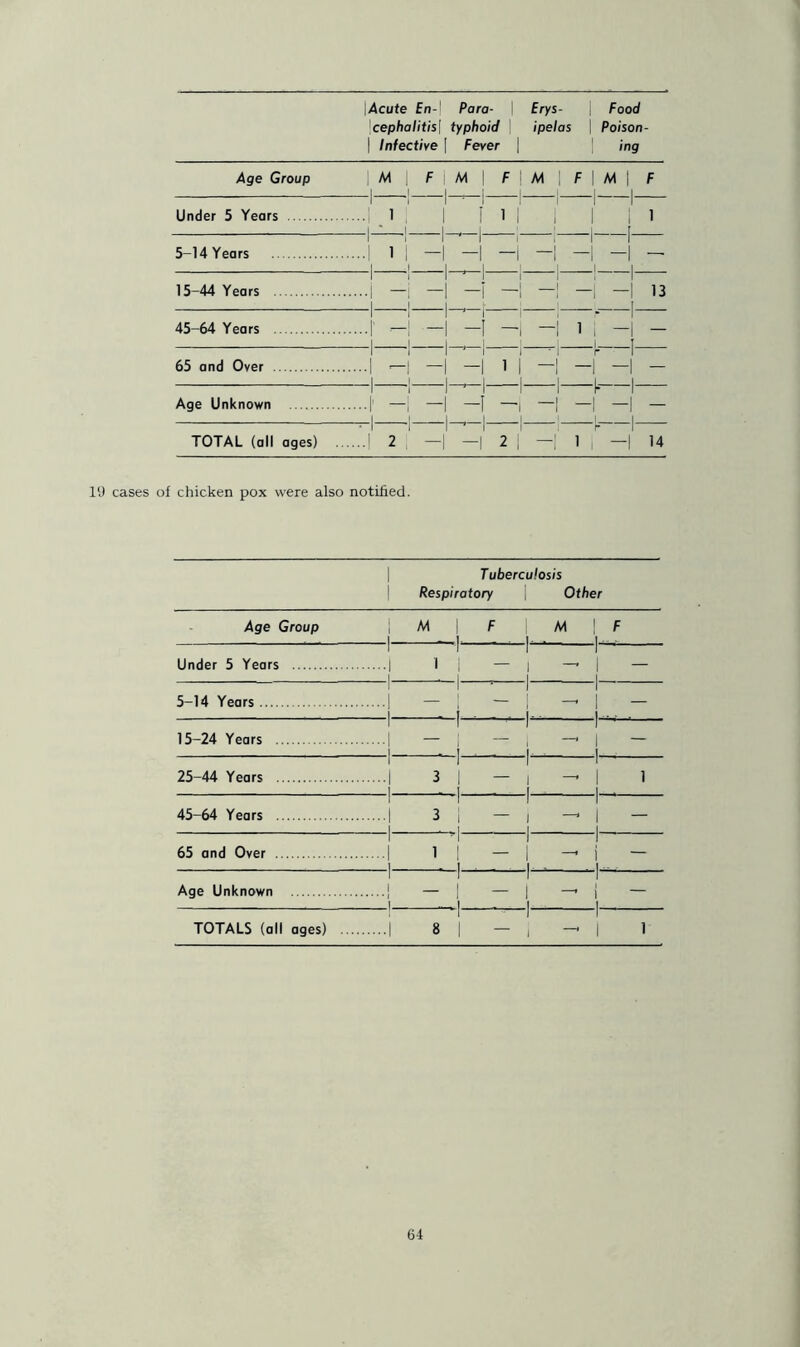 Acute En-' Para- | Erys- Food cephalitis| typhoid ipelas \ Poison | Infective [ Fever | ing Age Group | M | F \ M \ 1111 F j M F | M |( F 1 1 1 ' 1 i 1 1 1 Under 5 Years 1 | [ 1 , | 1 i • i ] i • ■ i r 5-14 Years 1 1 1 ' 1 -I 1 1 H H 1 - 1 1 j 1 -i -i 1 1 1 | 15-44 Years 1 1 1 J 1 1 1 1 . ; 1 • 1 1 -1 -[ 13 45-64 Years 1 1 1 J 1 .-I' -! -I -1 1 1 1 . 1 1 i 1 i -| - i i 65 and Over 1 i 1 J 1 I I i . 1 i i 1 -1 J r 1 Age Unknown i i i ‘ i 1 -1 —1 —1 — TOTAL (all ages) .. • 1 1 1 J 1 -I 2 -| -| 1 2 i -1 r 1 1,-| 14 It) cases of chicken pox were also notified. Tuberculosis Respiratory Other Age Group I M ! 1 ,1- F | 1 M | .. _ F Under 5 Years i i -i i i 1 — 1 i - 5-14 Years i i 1 - ! . - . i - 15-24 Years i i • I 1 | - - 25-44 Years i i -I 3 | 1 “1 1 ! — ■ 45-64 Years 1 1 -1 3 | I — 1 i — - 65 and Over 1 -1 ...1 1 1 1 ‘ 1 1 1 — Age Unknown 1 J •••! - 1 1 —! l — 1 i — _ . TOTALS (all ages) I 1 -I 8 | 1 1 — i