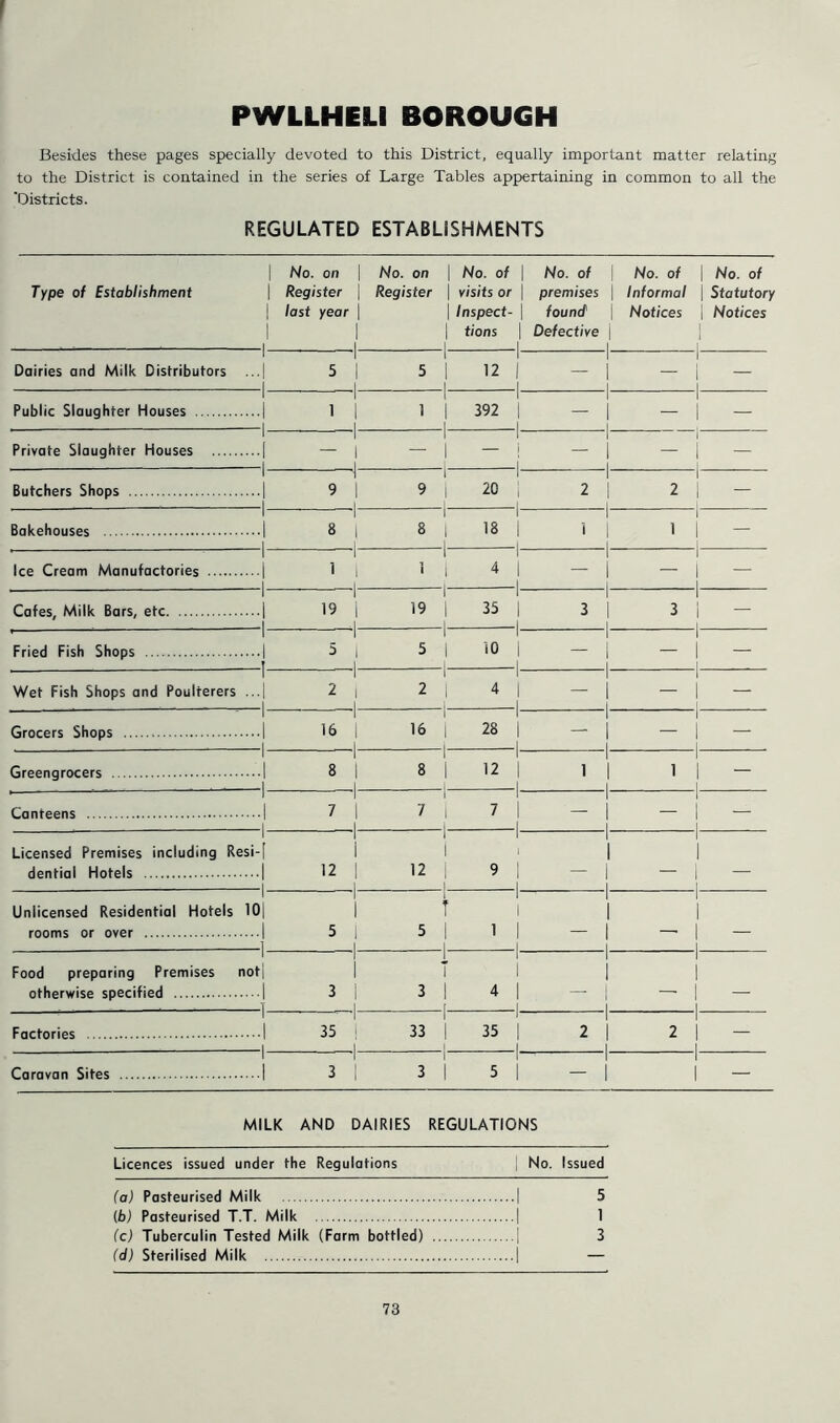 PWLLHELI BOROUGH Besides these pages specially devoted to this District, equally important matter relating to the District is contained in the series of Large Tables appertaining in common to all the Districts. REGULATED ESTABLISHMENTS | No. on | No. on | No. of | No. of | No. of \ No. of Type of Establishment | Register | Register | visits or \ premises | Informal | Statutory | last year | | Inspect- | found \ Notices | Notices | tions | Defective | * 1— Dairies and Milk Distributors ...| | !- 5 1 1 1- 5 1 1 1- 12 | | — -1— 1 1 — -1- 1 1 — 1 Public Slaughter Houses | —.1 1 1 | 1 1 1 1 1 1 392 | - 1 — 1 1 1 — 1 1 — 1 Private Slaughter Houses [ - ■ - - 1 1 1 1 - 1 1 i — 1 1 i — i i — 1 ■ Butchers Shops | 1 1 9 I 1 9 I 1 20 i 1 2 1 1 2 i i i — 1 Bakehouses 1 1 - 8 | 1 1 8 1 i 18 | i 1 1 1 1 i i — • 1 Ice Cream Manufactories | 1 1 1 I 1 l i i i 4 I I — 1 1 — 1 1 i — 1 Cafes, Milk Bars, etc | 19 I - 1 19 | 1 35 | I 3 1 1 1 3 i 1 i — | Fried Fish Shops I - -I 1 5 i 1 1 5 | 1 10 1 1 — 1 I . 1 — I i i — 1 Wet Fish Shops and Poulterers ...| - ^ | 1 2 1 . i _ 1 2 i 1 1 4 I | — 1 1 1 — i i i — 1 Grocers Shops 1 1 i6 i 1 16 1 28 | | — 1 1 1 — i i i — ■ 1 Greengrocers 1 . . _ -i 1 8 1 i , .. 1 8 1 | 12 | | 1 1 1 1 1 i i i — 1 1 Canteens 1 . . 1 1 7 I 1 1 7 | | 1 7 1 | — 1 1 1 — i i i — . 1 Licensed Premises including Resi-[ dential Hotels I 1 1 12 | i 1 1 12 | 1 1 1 9 1 1 — 1 1 1 1 — i i i i — | Unlicensed Residential Hotels 101 rooms or over 1 i i i 5 j 1 1 T 5 1 1 1 1 1 | . | — 1 1 1 1 — i i i i — i Food preparing Premises not| otherwise specified 1 - T 1 1 3 | 1 1 T 3 1 i 1 i 4 I 1 — 1 1 1 1 1 — i i i i — | Factories 1 .1  1 35 | i 1 33 | 1 35 | i 2 1 1 1 2 l i i — 1 Caravan Sites 1 1 3 | 1 3 1 1 5 | — 1 1 i i — MILK AND DAIRIES REGULATIONS Licences issued under the Regulations | No. Issued (a) Pasteurised Milk | 5 (b) Pasteurised T.T. Milk j 1 (c) Tuberculin Tested Milk (Farm bottled) (d) Sterilised Milk i 3