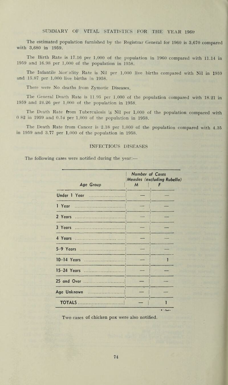 The estimated population furnished by the Registrar General for 1960 is 3,670 compared with 3,680 in 1959. The Birth Rate is 17.16 per 1,000 of the population in 1960 compared with 11.14 in 1959 and 16.98 per 1,000 of the population in 1958. The Infantile Mor'ality Rate is Nil per 1,000 live births compared with Nil in 1959 ind 15.87 per 1,000 live births in 1958. There were No deaths from Zymotic Diseases. The General Death Rate is 11.95 per 1,000 of the population compared with 18.21 in 1959 and 24.26 per 1,000 of the population in 1958. The Death Rate from Tuberculosis is Nil per 1,000 of the population compared with 0 82 in 1959 and 0.54 per 1,000 of the population in 1958. The Death Rate from Cancer is 2.18 per 1,000 of the population compared with 4.35 in 1959 and 3.77 per 1,000 of the population in 1958. INFECTIOUS DISEASES The following cases were notified during the year:.— Number of Cases Measles (excluding Rubella) Age Group | M \ F Under 1 Year i 1 i - : !- I 1 Year )i 1 'l 'l 2 Years i i i i 3 Years i i I. | 4 Years 1 1 1 1 5-9 Years .... I 1 1 10-14 Years 1 1 i - i 1 1 15-24 Years . 1 1 i - I | | 25 and Over 1 1 i - i 1 1 Age Unknown 1 • 1 I - i 1 - 1 TOTALS 1 1 i - i i Two cases of chicken pox were also notified.