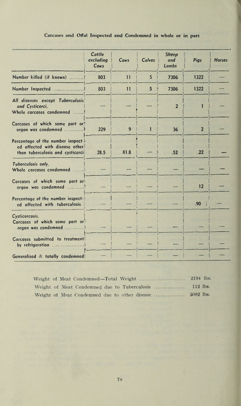 Carcases and Offal Inspected and Condemned in whole or in part Cattle 1 1 i Sheep 1 1 1 excluding 1 Cows 1 Calves | and 1 Pigs 1 Horses 1 1 Cows 1 I 1 1 1 Lambs 1 1 i i 1 Number killed (if known) ) . - - _ | 803 1 ! 11 1 1 1 r 5 F i 7306 1 I 1 1322 i 1 i — 1“ Number Inspected [ 1 803 i i 1 11 1 1 1 5 I' 1 7306 1 1 [ 1322 i i f — 1 All diseases except Tuberculosis\ i i 1 1 1 1 1 i i and Cysticerci. — i — 1 - I' 2 1 1 i — Whole carcases condemned I1 l l T l 1 1 1 i i I Carcases of which some part orf i i i r 1 1 1 i i organ was condemned I1 i 229 i 1 9 1 1 1 l: I 36 1 I 2 i i — f- Percentage of the number inspect ) I 1 i T 1 1 1 1 i i ed affected with disease other' l T 1 1 i than tuberculosis and cysticerci| 28.5 i 1 81.8 1 1 - f 1 .52 1 1 .22 i L — 1 - Tuberculosis only. ) i 1 1 I 1 1 1 1 Whole carcases condemned ) L — i 1 — 1 l - F 1 — 1 ] — 1 1- r Carcases of which some part or\ i i l i 1 1 1 1 organ was condemned f — i 1 — ! i - \ • I — 1 12 1 1 — 1 Percentage of the number inspect-) i l i 1 I I l 1 1 ed affected with tuberculosis f — ! r — ] .. - -I — 1 I .90 1 1 1 — i ■ Cysticercosis. 1 i i l I 1 1 1 1 Carcases of which some part or;- 1 I 1 1 organ was condemned f — 1 — i i - 1 I — 1 1 — 1 I f' Carcases submitted to treatmentl ■I 1 i i I I 1 1 1 1 by refrigeration ) — ! — — 1 — 1 I r Generalised & totally condemnedl — 1 I — ! I- — 1 | — 1 1 — Weight of Meat Condemned—Total Weight 2194 lbs. Weight of Meat Condemned due to Tuberculosis 112 lbs. Weight of Meat Condemned due to other disease 2982 lbs.