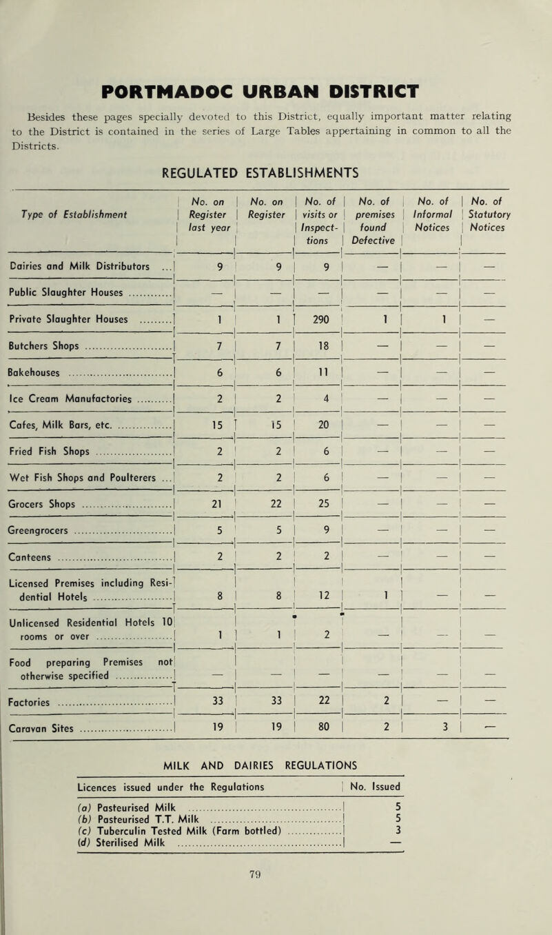 PORTMADOC URBAN DISTRICT Besides these pages specially devoted to this District, equally important matter relating to the District is contained in the series of Large Tables appertaining in common to all the Districts. REGULATED ESTABLISHMENTS No. on | No. on 1 No. of | No. of No. of 1 No. of Type of Establishment | Register | Register 1 visits or | premises Informal 1 Statutory | last year 1 Inspect- \ found 1 Notices 1 Notices 1 1 i _ . 1 ! I tions i Defective 1 1 Dairies and Milk Distributors .i 9 1 1 9 1 1 1 9 1 i — -| 1 — 1 I — Public Slaughter Houses 1 1 ■1 - 1 1 1 — 1 1 r - 1 i — 1 1 l — 1 1 i — Private Slaughter Houses 1 1 •1 l ! r i 1 I I 290 ! 1 1 1 1 1 1 1 1 1 — Butchers Shops i. ... | •1 7 | T 1 7 I 1 1 18 | — 1 1 I — 1 1 1 — Bakehouses i I • 1 6 ! 1 1 6 1 1 1 11 1 1 — 1 1 1 — 1 1 -1- — Ice Cream Manufactories 1 1 ■1 2 | I 1 2 1 1 1 4 1 — 1 1 1 — 1 ! J — Cafes, Milk Bars, etc 1 — 1 •1 15 I 1 15 i | i 20 | — 1 1 1 — 1 1 1 — Fried Fish Shops 1 1 • 1 2 | 1 .1 2 1 | -1- 1 6 I — 1 1 l — | 1 j — Wet Fish Shops and Poulterers . 1 ’ 1 • 1 2 i i 2 I 1 1 6 I i — 1 1 1 — 1 1 I — Grocers Shops i — i ■ 1 21 I 1 - '1 22 1 | 1 25 | 1 — 1 1 1 — 1 — Greengrocers 1 1 ■ 1 5 1 1 J 5 1 1 1 9 I 1 — 1 1 1 — 1 — Canteens 1 1 -I 2 | 1 1 2 | | I- 1 2 1 | — 1 j i — i 1 i — Licensed Premises including Res 1 1 -1 ! 1 1 1 1 1 1 r 1 dential Hotels • 1 8 | 8 12 | 1 1 — 1 — T 1 | |_ 1 1 1 1 Unlicensed Residential Hotels 10 * 7 1 1 1 rooms or over • 1 i 1 1 -1 1 L 2 L — 1 1 — 1 i — i i Food preparing Premises not 1 1 1 1 1 1 1 otherwise specified • 1 - 1 — | ' — 1 — 1 — T .1 1 1 I 1 I 1 1 1 Factories -I 33 | 1 -1 33 1 22 | | 2 1 1 — i — Caravan Sites 1 1 • 1 19 | 19 | ! 1 80 | 2 1 1 3 I I — MILK AND DAIRIES REGULATIONS Licences issued under the Regulations No. Issued (a) Pasteurised Milk I 5 (b) Pasteurised T.T. Milk I 5 (c) Tuberculin Tested Milk (Farm bottled) | 3 (d) Sterilised Milk j —