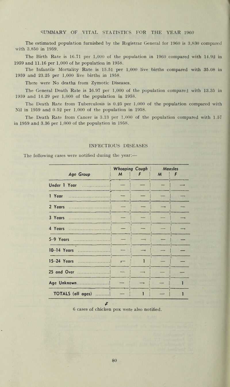 The estimated population furnished by the Registrar General for 1960 is 6,830 compared with 3.850 in 1959. The Birth Rate is 16.71 per 1,000 of the population in 1960 compared with 14.92 in 1959 and 11.16 per 1,000 of he population in 1958. The Infantile Mortality Rate is 15.51 per 1,000 live births compared with 35.08 in 1959 and 23.25 per 1,000 live births in 1958. There were No deaths from Zymotic Diseases. The General Death Rate is 16.97 per 1,000 of the population compared with 13.35 in 1959 and 14.29 per 1,000 of the population in 1958. The Death Rate from Tuberculosis is 0.25 per 1,000 of the population compared with Nil in 1959 and 0.52 per 1.000 of the population in 1958. The Death Rate from Cancer is 3.13 per 1,000 of the population compared with 1.57 in 1959 and 3.36 per 1,000 of the population in 1958. INFECTIOUS DISEASES The following cases were notified during the year:— Age Group Whooping Cough \ M \ F \ 1- | | Measles M | F 1 Under 1 Year r 1 - 1 - 1 I.! 1 1 - 1 | — 1 Year r 1 I i 1 - I - I 1 - 1 1 . — 2 Years i i I 1 - 1 - 1 1 -1 1 1 | , — 3 Years i J 1 | .- | | 1 - 1 — 4 Years i -j - i 1 -1 1 - 1 — 5 9 Years i i I 1 • | | 1 ■ - 1 i — 10-14 Years i ’ 1 - [ 1 ■ - 1 i — 15-24 Years 1 1 1 1 r- | 1 | 1 - 1 1 — 25 and Over 1 i 1 1 - I - 1 1 1 1 1 — 1 — Age Unknown 1 1 1 1 - ! - 1 - 1 1 , 1 TOTALS (all ages) ... i i I 1 - 1 il 1 - 1 1 6 cases of chicken pox were also notified.