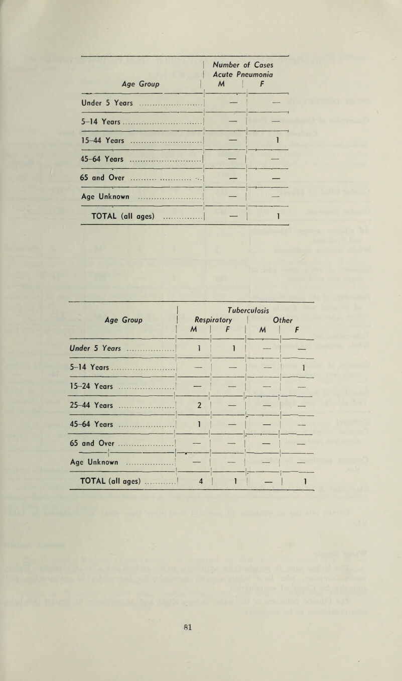 | Acute Pneumonia Under 5 Years —1 —i— ....i - : — 5-14 Years i. - -| — 15-44 Years i 1 ..-I - i 1 | . l 45-64 Years i 1 J 1 1 j — 65 and Over 1 1 J - j — Age Unknown i 1 J ,...i - i -i- . - i , — TOTAL (all ages) i i 1 ,...| - | l Age Group T uberculosis | Respiratory \ Other \ M \ F \ M \ F 1 1 1 1 Under 5 Years 1 1 ' 1 .-I 1 1 1 1 - I - -I 1 ! . 1 5-14 Years 1 1 1 ’ 1 - l - 1 - I i ! j | i 15-24 Years 1 1 1 \ 1 ■ 25-44 Years i i- ■ i ....1 2 | - | - | - 1 1 1 . | 45-64 Years 1 1 • 1 1 - | - | - | | 1,1 65 and Over 1 1 l« # 1 • - 1 - 1 - 1 - 1 1 ! 1 1 Age Unknown 1 J 1 1 1 1 i TOTAL (all ages) 1 1 • 1- 1 1 4 t 1 I - | 1 fll