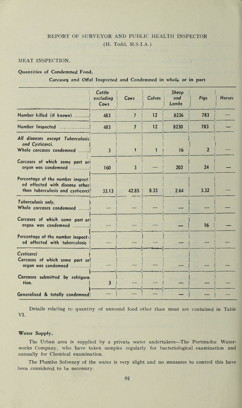 (H. Todd, M.S.I.A.) MEAT INSPECTION. Quantities of Condemned Food. Carcases and Offal Inspected and Condemned in whole or in part 1 i 1 Cattle | excluding | Cows | I Cows | 1 1 Calves | 1 1 Sheep | and | Lambs | Pigs 1 1 1 1 Horses 1 Number killed (if known) [ 1 1 483 | i 1 7 1 1 1 12 | 1 8236 | [ 783 l 1 1 | — 1 Number Inspected \ 1 483 i r 7 1 i 1 12 | i i 8230 | | 783 1 1 [ — 1- All diseases except Tuberculosis \ and Cysticerci. Whole carcases condemned [ 1 1 1 3 1 r 1 | l | i 1 1 i l S' 1 1 1 1 16 1 r 2 1 1 1 | Carcases of which some part or| organ was condemned | l 1 1 160 | 1 1 1 3 I i 1 i - 1 1 202 | 24 1 I 1 — r Percentage of the number inspect-f ed affected with disease otherf than tuberculosis and cysticercif 1 1 33.13 | 1 1 1 1 42.85 | L i i i 8.33 | ■L_ 1 1 2.64 | 1 3.32 1 1 1 1 1- Tuberculosis only. |> Whole carcases condemned f 1 1 i - 1 1 i l i 1 1 1 — 1 1 1 |_ — 1 Carcases of which some part orf organ was condemned |> 1 1 1 1 1 I - 1 1 1 1 1 1 - 1 16 1 1 1 1 — |- Percentage of the number inspect-| ed affected with tuberculosis f , [ 1 1 | 1 1 — I i 1 ’ 1 1 r -t , i 1 1 — 1 1 1 I — 1 Cysticerci f Carcases of which some part orf organ was condemned | l 1 1 1 1 1 1 J 1 *1 i i - i . i 1 1 1 1 1 1 1 1 1 r Carcases submitted by refrigera- tion. i 1 1 3 1 1 -1 1 1 1 - i i - \ . i 1 1 I — 1 1 1 I — f Generalised & totally condemnedl 1 •1 1 * l — | 1 — 1 1 — Details relating to quantity of unsound food other than meat are contained in Table VI. Water Supply. The Urban area is supplied by a private water undertakers—The Portmadoc Water- works Company, who have taken samples regularly for bacteriological examination and annually for Chemical examination. The Plumbo Solvency of the water is very slight and no measures to control this have been considered to be necessary.