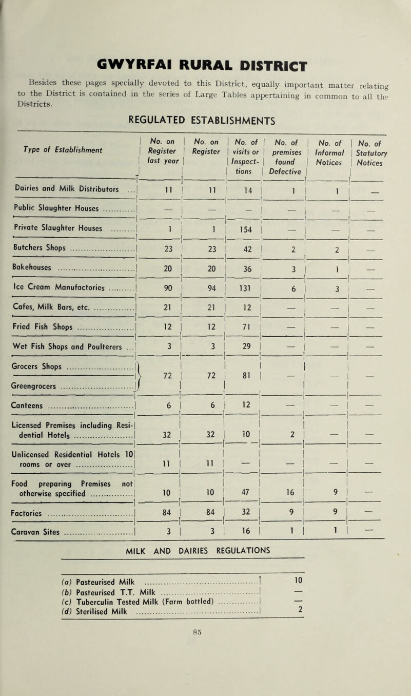 GWYRFAI RURAL DISTRICT Besides these pages specially devoted to this District, equally important matter relating to the District is contained in the series of Large Tables appertaining in common to all the Districts. REGULATED ESTABLISHMENTS No. on | No. on | No. of | No. of | No. of \ No. of Type of Establishment Register | Register \ visits or j premises \ Informal \ Statutory last year \ \ Inspect- \ found \ Notices \ Notices J I I fions | Defective | 1— Dairies and Milk Distributors ...| 1- li j 1_ 11 i 14 | 1 1 l -! 1 Public Slaughter Houses .... * -I — i i i_ — i i — I Private Slaughter Houses . 1 i i f i i 154 | — i — 1 1 1 Butchers Shops ■ ■ 1 i 23 i i_ 23 | 1 42 I ' i. i 2 l i — 1 Bakehouses 1 1 20 | T 1 20 36 i 3 i i i 1 1 1 1 Ice Cream Manufactories I • . . . | 1 90 1 1 94 1 1 131 | L 6 i 3 1 1 Cafes, Milk Bars, etc | *— . . _ i 1 21 1 I 21 1 I 12 | ! — i i — 1 1 Fried Fish Shops | • - f 1 12 | 1 1 12 | i 1 71 1 1- — i i — 1 1 1 Wet Fish Shops and Poulterers ...\ 1 3 1 r . 1 3 | 1 1 29 | i — i i i — I 1 ,— * i Grocers Shops || Greengrocers \f 1 1 72 | 1 1 1 i 72 i 1 1 i i 81 1 1 — i i i i — i 1 1 i 1 Canteens | • . . . i 1 6 1 1 1 6 1 I 1 12 | — i i i - 1 1 i Licensed Premises including Resi-1 dential Hotels 1 1 i i 32 | _T 1 i 32 | — f 1 1 10 | [ 2 i i i — i 1 1 1 Unlicensed Residential Hotels 10] rooms or over 1 1 11 1 1 1 1 11 1 1 - 1 - I 1 — i ! 1 1 — i 1 _i Food preparing Premises not otherwise specified 1 ... 1 1 1 10 I I 1 1 10 I 1 ) 47 | i 16 1 1 1 1 9 1 1 i 1 - 1 Factories ! 1 84 | ! 1 84 | 1 32 | 1 9 i 1 9 1 -1 1 Caravan Sites ! 1 3 1 1 3 | 16 i 1 1 1 1 1 MILK AND DAIRIES REGULATIONS (a) Pasteurised Milk 1 10 (b) Pasteurised T.T. Milk 1 — (c) Tuberculin Tested Milk (Farm bottled) 1 — (d) Sterilised Milk 1 2