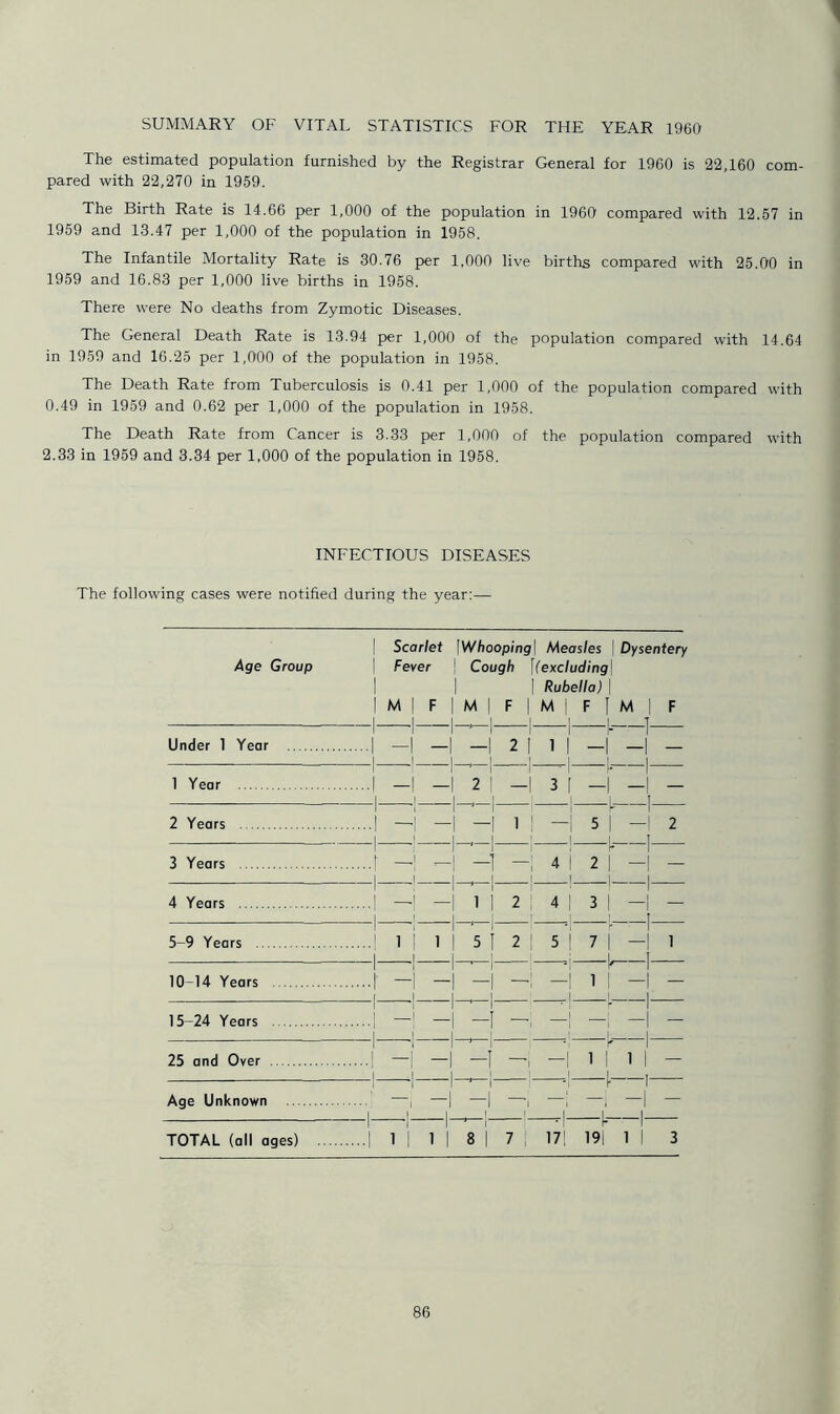 The estimated population furnished by the Registrar General for 1960 is 22,160 com- pared with 22,270 in 1959. The Birth Rate is 14.66 per 1,000 of the population in 1960 compared with 12.57 in 1959 and 13.47 per 1,000 of the population in 1958. The Infantile Mortality Rate is 30.76 per 1,000 live births compared with 25.00 in 1959 and 16.83 per 1,000 live births in 1958. There were No deaths from Zymotic Diseases. The General Death Rate is 13.94 per 1,000 of the population compared with 14.64 in 1959 and 16.25 per 1,000 of the population in 1958. The Death Rate from Tuberculosis is 0.41 per 1,000 of the population compared with 0.49 in 1959 and 0.62 per 1,000 of the population in 1958. The Death Rate from Cancer is 3.33 per 1,000 of the population compared with 2.33 in 1959 and 3.34 per 1,000 of the population in 1958. INFECTIOUS DISEASES The following cases were notified during the year:— Age Group Scarlet \Whooping\ Measles | Dysentery Fever \ Cough \(excluding\ | | Rubella) | |M| F | M | F |M| F [ M | F 1 1 1 I 1 .1 L T Under 1 Year 1 1 1 '1 1 1 I- l l | i 1 1 Year ...,| _| _| 2 | — | 3 | | 1 2 Years ,...| —| —| —j 1 j — 5 r - i ? i - i , i 3 Years ! 4 r 2 1 — j i 1 . j 1 4 Years i i i 1 i ....| —1 — | 1 ] 2 4 3! ~ 1 i 1 . __1 1 5-9 Years I i 1 j i ...J 1 1 1 1 5 I 2 | 5 7 1 — 1 i i - i , i - 1, 1 1 — 10-14 Years rill . 15-24 Years i i i i _[ _ _ 25 and Over 1 ~i 1 J 1 I I 1 j 1 1 r i 1 i 1 — Age Unknown 1 1 1 J 1 i i' iii i |. r I L 1- — TOTAL (all ages) 1 1 1 J 1 ...I 1 1 1 1 8 | 7 171 r 1 191 1 1 3