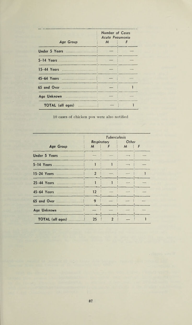 i i Under 5 Years 1 * I 1 - ] - 1 1 5-14 Years 1 1 15-44 Years 1 i 1 1 45-64 Years I - 1 1 1 65 and Over 1 • I 1 - 1 1 Age Unknown i - \ TOTAL (all ages) i i i - i i 10 cases of chicken pox were also notified Age Group Tuberculosis Respiratory Other | M | F | M | F III! Under 5 Years 1 - ! 1 , 1 1 1 I 1 5-14 Years \- 1 1 1 i 1 1- i 1 1 1 1 1 - 1 “ I 1 15-24 Years r ' 1 1 2 1 1 ^ i 1 1 — 1 -* 1 1 I 1 , 25-44 Years i i ! 1 1 1 r I 1 1 11 - 1 - i i 45-64 Years 1 1 | 12 1 I 1 ' 1 1- 65 and Over i i 1 9 1 1 1 I T- - Age Unknown 1 1 1 — 1 1 r I 1 1 TOTAL (all ages) 1 1 | 25 f 1 1 2 | — 1 1