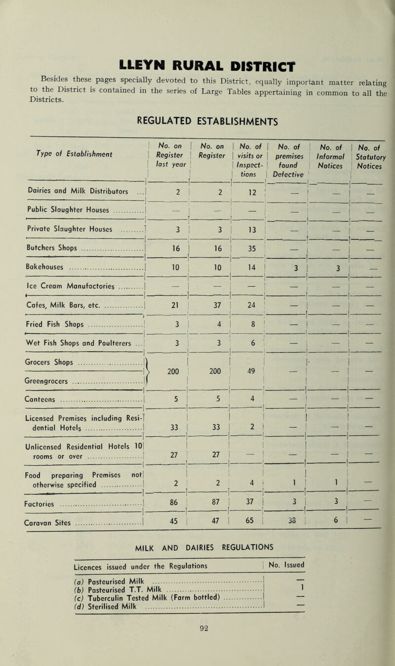 LLEYN RURAL DISTRICT Besides these pages specially devoted to this District, equally important matter relating to the District is contained in the series of Large Tables appertaining in common to all the Districts. REGULATED ESTABLISHMENTS Type of Establishment No. on Register last year | f r No. on Register | No. of \ visits or | Inspsct- tions i i No. of premises found Defective No. of Informal Notices 1 I No. of Statutory Notices Dairies and Milk Distributors ... 1 1 1 2 | i 2 1 1 12 ! 1 : i — — Public Slaughter Houses 1 - 1 — - j 1 — | — Private Slaughter Houses 1 3 I 1 3 1 1 1 13 i Butchers Shops 1 16 | -1- 16 i 35 ■ i — i i — — Bakehouses r 10 i 1 10 r 14 f i. i- 3 1 i 3 — Ice Cream Manufactories 1 - 1 1 — 1 L r 1 — — 1 Cafes, Milk Bars, etc 1 21 ! 37 i 24 i — — Fried Fish Shops 1- 3 | 4 i 8 ' 1 ■ - -i — 1 — Wet Fish Shops and Poulterers a - 3 | 1 3 6 | — — Grocers Shops 1 ) i > 200 f 1 200 I 49 i- | Greengrocers | 1- Canteens 1 1 5 [ i 5 - 4 1 1 i — — 1 Licensed Premises including Resi- dential Hotels T 1 33 , 1 33 1 i i 2 t i i l j — — | Unlicensed Residential Hotels 101 rooms or over i i 27 1 1 27 I 1 u 1 I - I i — — — | Food preparing Premises not! otherwise specified 1  ‘ 1 1 1 2 i 1 2 1 1 1 4 \ [_ 1 I i i i_ 1 — —* 1 Factories — 1 86 1 87 i 1 37 I |_ 1 3 I | 3 — 1 Caravan Sites 1 1 45 | 1 47 | 65 | 1 38 | 6 — MILK AND DAIRIES REGULATIONS Licences issued under the Regulations No. Issued (a) Pasteurised Milk ~~ (b) Pasteurised T.T. Milk 1 (c) Tuberculin Tested Milk (Farm bottled) ! (d) Sterilised Milk '