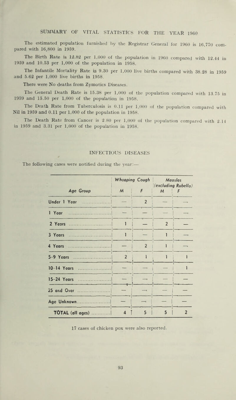 SUMMARY OF VITAL STATISTICS FOR THE YEAR I960 The estimated population furnished by the Registrar General for I960 is 16,770 com- pared with 16,800 in 1959. The Birth Rate is 12.82 per 1,000 of the population in 1960 compared with 12.44 in 1959 and 10.53 per 1,000 of the population in 1958. The Infantile Mortality Rate is 9.30 per 1,000 live births compared with 38.28 in 1959 and 5.62 per 1,000 live births in 1958. There were No deaths from Zymotics Diseases. The General Death Rate is 15.38 per 1,000 of the population compared with 13.75 in 1959 and 15.50 per 1,000 of the population in 1958. The Death Rate from Tuberculosis is 0.11 per 1,000 of the population compared with Nil in 1959 and 0.11 per 1,000 of the population in 1958. The Death Rate from Cancer is 2.80 per 1,000 of the population compared with 2.14 in 1959 and 3.31 per 1,000 of the population in 1958. INFECTIOUS DISEASES The following cases were notified during the year:— Age Group Whooping Cough 1 | M | F Measles \(excluding Rubella) | M F Under 1 Year ! — I 2 ! - 1 1 Year 1 1 1 * 1 1 1 ‘ 1 1 , 2 Years 1 1 1 1 1 - 1 * 1 1 1 ■ 1 2 | - 3 Years 1 • 1 1 1 1 ~ 1 1 1 11- 1 1 4 Years 1 - 1 2 1 i I 1 1 1 1 1 - | 1 , 5-9 Years 1 1 2 | 1 1 .-1 i 1 1 i i i , 10-14 Years 1 1 i - i - 1 - * 1 i 1 1 i-l i -i i 15-24 Years 1 1 i - i - i .... t i- j i i i - 25 and Over 1 * I i i j i Age Unknown 1 ' 1 1 | 1 i i i • TOTAL (all ages) 1 ■ 1 1 4 1 5 1 i 1 5 | 2 17 cases of chicken pox were also reported.