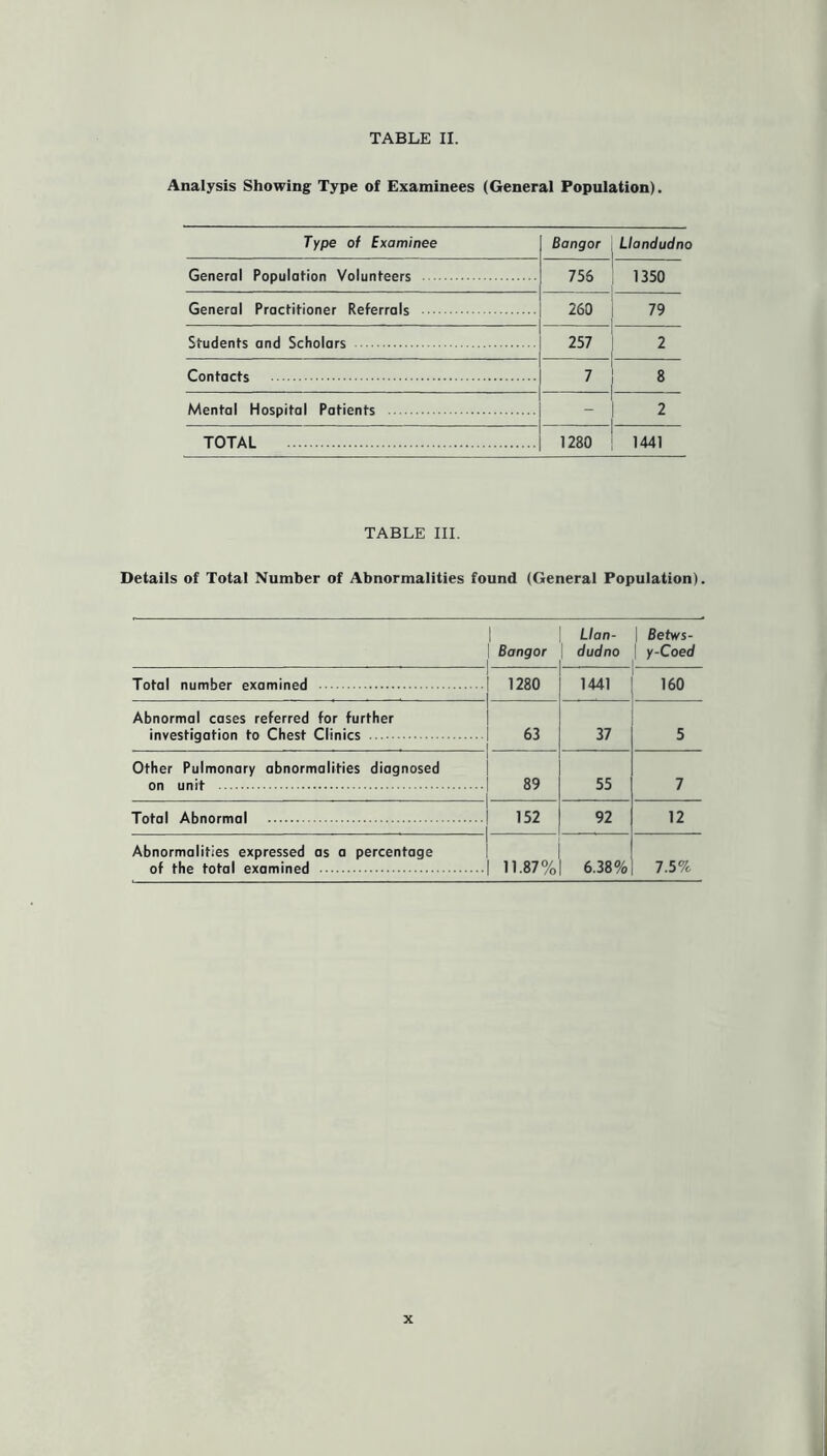 Analysis Showing Type of Examinees (General Population). Type of Examinee Bangor Llandudno General Population Volunteers 756 1350 General Practitioner Referrals 260 79 257 2 7 8 Mental Hospital Patients - 2 TOTAL 1280 1441 TABLE III. Details of Total Number of Abnormalities found (General Population). 1 Bangor Llan- dudno I Betws- \ y-Coed 1280 1441 160 Abnormal cases referred for further 63 37 5 Other Pulmonary abnormalities diagnosed 89 55 7 152 92 12 Abnormalities expressed as a percentage of the total examined 11.87% 6.38% 7.5% x