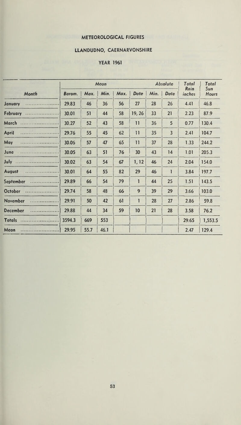 METEOROLOGICAL FIGURES LLANDUDNO, CAERNARVONSHIRE YEAR 1961 Month Mean Absolute Total Rain inches | Total Sun Hours Barom. Max. Min. Max. Date Min. Date January 29.83 46 36 56 27 28 26 4.41 46.8 February 30.01 51 44 58 19, 26 33 21 2.23 87.9 March 30.27 52 43 58 11 35 5 0.77 130.4 April 29.76 55 45 62 11 35 3 2.41 104.7 May 30.05 57 47 65 11 37 28 1.33 244.2 June 30.05 63 51 76 30 43 14 1.01 205.3 July 30.02 63 54 67 1,12 46 24 2.04 154.0 August 30.01 64 55 82 29 46 1 3.84 197.7 September 29.89 66 54 79 1 44 25 1.51 143.5 October 29.74 58 48 66 9 39 29 3.66 103.0 November 29.91 50 42 61 1 28 27 2.86 59.8 December 29.88 44 34 59 10 21 28 3.58 76.2 Totals 3594.3 669 553 ! 29.65 1,553.5 Mean 29.95 55.7 | 46.1 2.47 129.4