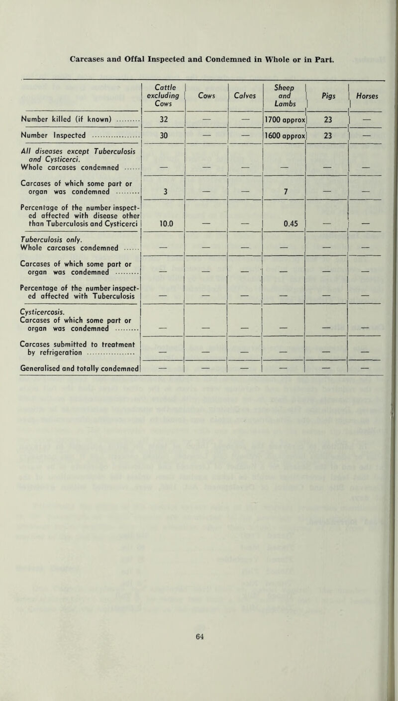 Carcases and Offal Inspected and Condemned in Whole or in Part. Cattle excluding Cows Cows Calves Sheep and Lambs 1 Pigs | Horses Number killed (if known) 32 — — 1700 approx 23 — Number Inspected 30 — — 1600 approx 23 — All diseases except Tuberculosis and Cysticerci. Whole carcases condemned . _ Carcases of which some part or organ was condemned 3 — — 7 — — Percentage of the number inspect- ed affected with disease other than Tuberculosis and Cysticerci 10.0 0.45 - Tuberculosis only. Whole carcases condemned - — — — — Carcases of which some part or organ was condemned — — — — — — Percentage of the number inspect- ed affected with Tuberculosis . — — — — — — Cysticercosis. Carcases of which some part or organ was condemned Carcases submitted to treatment by refrigeration — — — — — — Generalised and totally condemned — — — — — —