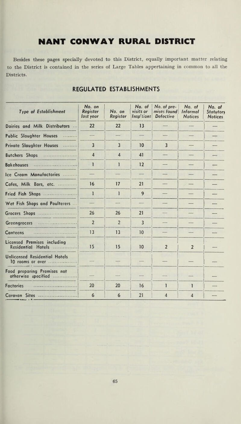 NANT CONWAY RURAL DISTRICT Besides these pages specially devoted to this District, equally important matter relating to the District is contained in the series of Large Tables appertaining in common to all the Districts. REGULATED ESTABLISHMENTS Type of Establishment Dairies and Milk Distributors Public Slaughter Houses Private Slaughter Houses Butchers Shops Bakehouses Ice Cream Manufactories Cafes, Milk Bars, etc. Fried Fish Shops Wet Fish Shops and Poulterers Grocers Shops Greengrocers Canteens Licensed Premises including Residential Hotels Unlicensed Residential Hotels 10 rooms or over Food preparing Premises not otherwise specified Factories Caravan Sites No. on Register last year No. on Register No. of visits or Insp'tions No. of pre- No. of misesfound\ Informal Defective Notices No. of Statutory Notices 22 22 13 - - — — — - - 3 3 10 3 - ! - 4 4 41 - 1 1 12 — — — — — — — 16 17 21 — — — 1 1 9 — — — — — - — — — 26 26 21 — — — 2 2 3 — — — 13 13 10 — — — 15 15 10 2 2 — — — — - — — — 20 20 16 1 1 — 6 6 21 4 4 —
