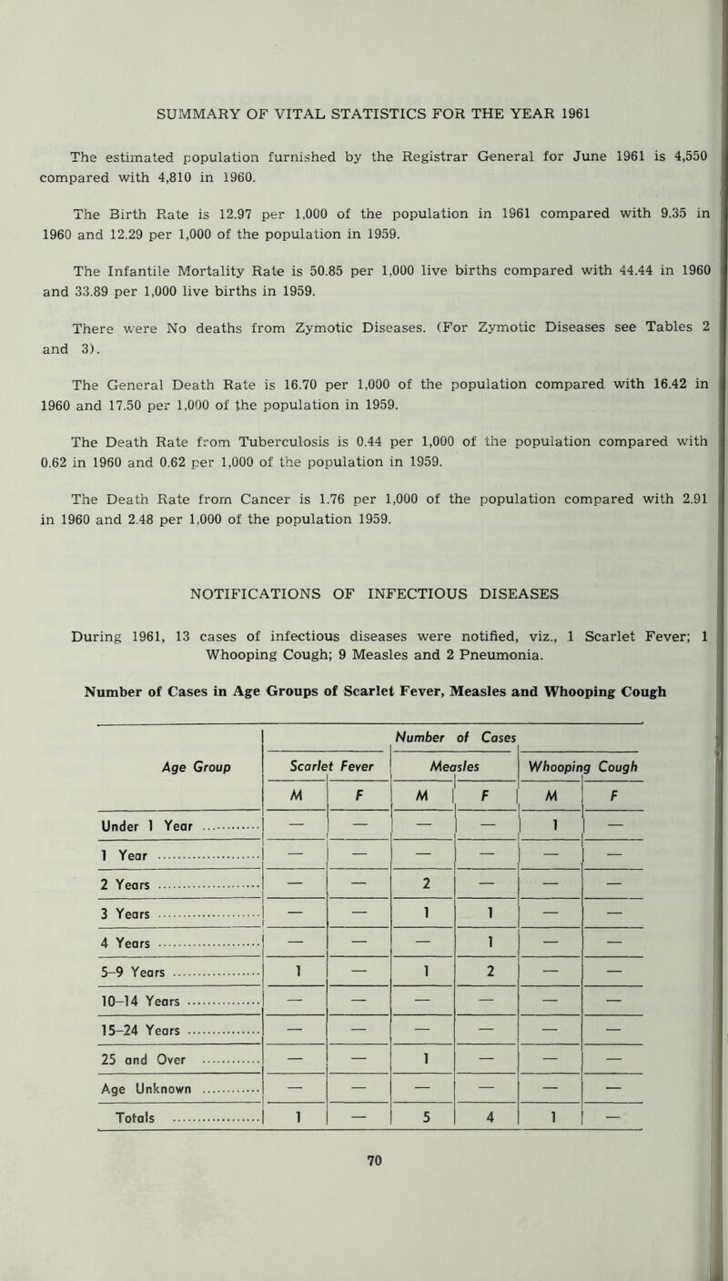 The estimated population furnished by the Registrar General for June 1961 is 4,550 compared with 4,810 in 1960. The Birth Rate is 12.97 per 1,000 of the population in 1961 compared with 9.35 in 1960 and 12.29 per 1,000 of the population in 1959. The Infantile Mortality Rate is 50.85 per 1,000 live births compared with 44.44 in 1960 and 33.89 per 1,000 live births in 1959. There were No deaths from Zymotic Diseases. (For Zymotic Diseases see Tables 2 and 3). The General Death Rate is 16.70 per 1,000 of the population compared with 16.42 in 1960 and 17.50 per 1,000 of the population in 1959. The Death Rate from Tuberculosis is 0.44 per 1,000 of the population compared with 0.62 in 1960 and 0.62 per 1,000 of the population in 1959. The Death Rate from Cancer is 1.76 per 1,000 of the population compared with 2.91 in 1960 and 2.48 per 1,000 of the population 1959. NOTIFICATIONS OF INFECTIOUS DISEASES During 1961, 13 cases of infectious diseases were notified, viz., 1 Scarlet Fever; 1 Whooping Cough; 9 Measles and 2 Pneumonia. Number of Cases in Age Groups of Scarlet Fever, Measles and Whooping Cough Age Group Number of Cases Scarle f Fever Measles Whoopin g Cough M F M | F M F Under 1 Year — — — 1 — 1 Year - — — — — — 2 Years — — 2 — — — 3 Years — — 1 i — — 4 Years — — — i — — 5 9 Years 1 — 1 2 — — 10 14 Years — — — — — — 15 24 Years — — — — — — 25 and Over — — 1 — — — Age Unknown — — — — — — Totals 1 — 5 4 1 —