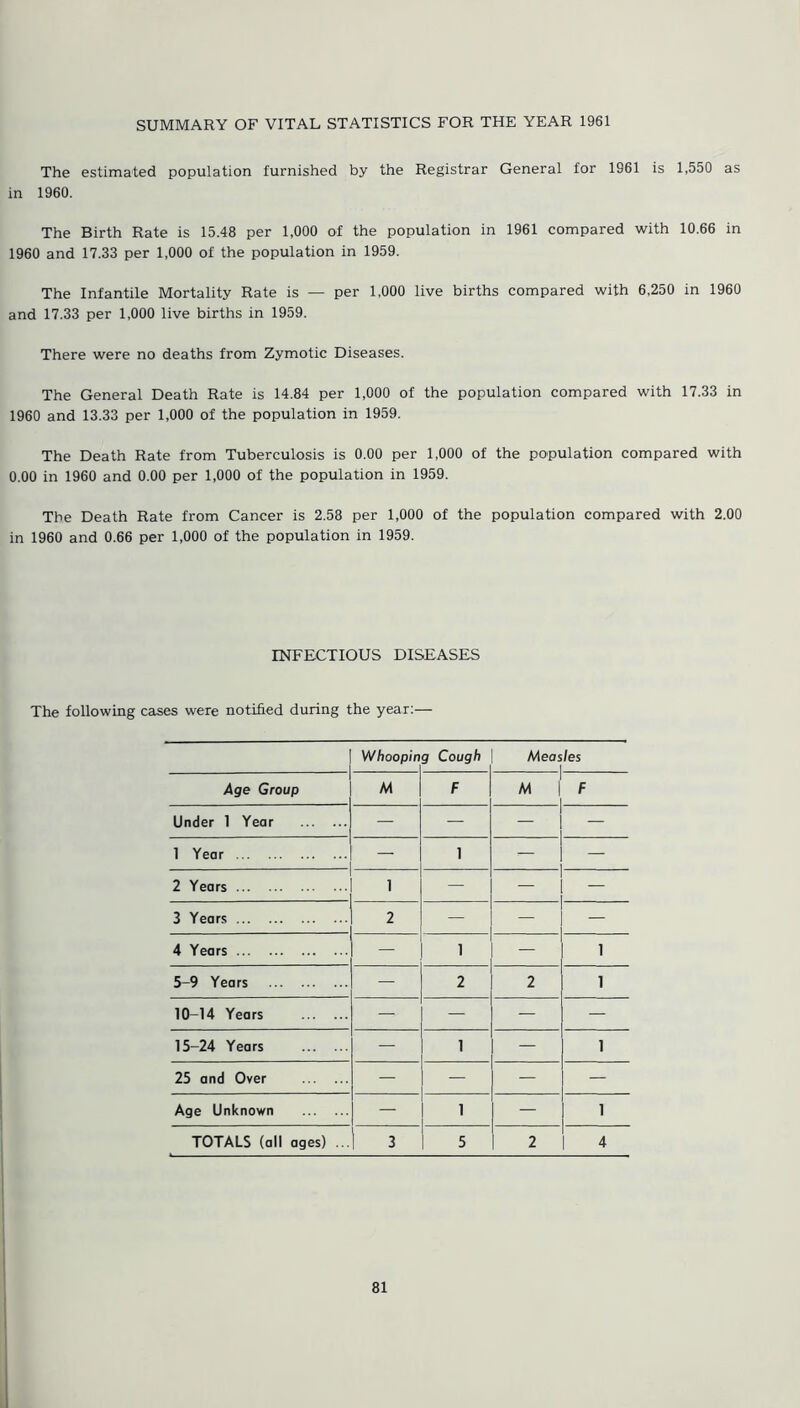 The estimated population furnished by the Registrar General for 1961 is 1,550 as in 1960. The Birth Rate is 15.48 per 1,000 of the population in 1961 compared with 10.66 in 1960 and 17.33 per 1,000 of the population in 1959. The Infantile Mortality Rate is — per 1.000 live births compared with 6,250 in 1960 and 17.33 per 1,000 live births in 1959. There were no deaths from Zymotic Diseases. The General Death Rate is 14.84 per 1,000 of the population compared with 17.33 in 1960 and 13.33 per 1,000 of the population in 1959. The Death Rate from Tuberculosis is 0.00 per 1,000 of the population compared with 0.00 in 1960 and 0.00 per 1,000 of the population in 1959. The Death Rate from Cancer is 2.58 per 1,000 of the population compared with 2.00 in 1960 and 0.66 per 1,000 of the population in 1959. INFECTIOUS DISEASES The following cases were notified during the year:— Whoopi n g Cough Measles i Age Group M F M | F Under 1 Year — — - — 1 Year — 1 2 Years 1 — - - 3 Years 2 — — — 4 Years — 1 — 1 5-9 Years — 2 2 1 10-14 Years — — 15-24 Years — 1 — 1 25 and Over — — — — Age Unknown — 1 — 1 TOTALS (all ages) ... 3 5 1 2 1 4