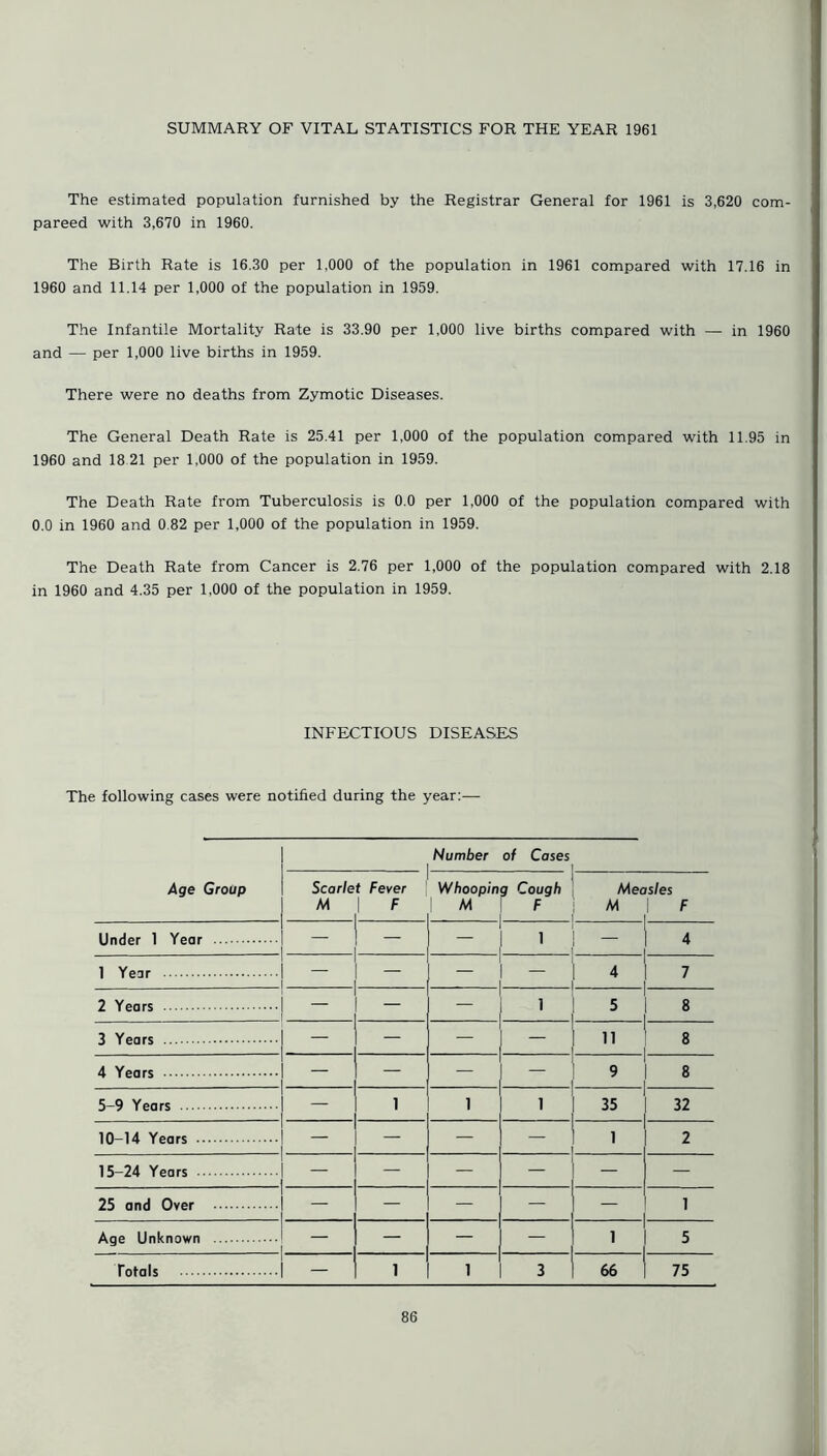 The estimated population furnished by the Registrar General for 1961 is 3,620 com- pareed with 3,670 in 1960. The Birth Rate is 16.30 per 1,000 of the population in 1961 compared with 17.16 in 1960 and 11.14 per 1,000 of the population in 1959. The Infantile Mortality Rate is 33.90 per 1,000 live births compared with — in 1960 and — per 1,000 live births in 1959. There were no deaths from Zymotic Diseases. The General Death Rate is 25.41 per 1,000 of the population compared with 11.95 in 1960 and 18 21 per 1,000 of the population in 1959. The Death Rate from Tuberculosis is 0.0 per 1,000 of the population compared with 0.0 in 1960 and 0.82 per 1,000 of the population in 1959. The Death Rate from Cancer is 2.76 per 1,000 of the population compared with 2.18 in 1960 and 4.35 per 1,000 of the population in 1959. INFECTIOUS DISEASES The following cases were notified during the year:— Age Group Number of Cases Scarlet Fever M | F Whoopin \ M g Cough F Measles M | F Under 1 Year 1 4 1 Year - - 4 7 2 Years — 1 5 8 3 Years — — — 11 8 4 Years — — — 9 8 5-9 Years — 1 1 1 35 32 10 14 Years — — — 1 2 15-24 Years — — — - 25 and Over — — — — 1 Age Unknown — — — 1 _ 5 Totals - 1 1 3 66 75