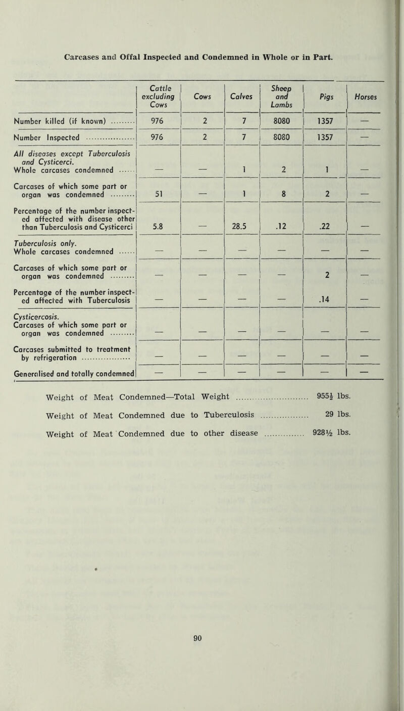 Carcases and Offal Inspected and Condemned in Whole or in Part. Cattle excluding Cows Cows Calves Sheep and Lambs Pigs Horses 976 2 7 8080 1357 Number Inspected 976 2 7 8080 1357 — All diseases except Tuberculosis and Cysticerci. Whole carcases condemned 1 2 1 Carcases of which some part or organ was condemned 51 1 8 2 — Percentage of the number inspect- ed affected with disease other than Tuberculosis and Cysticerci 5.8 28.5 .12 .22 Tuberculosis only. Whole carcases condemned - — — — — Carcases of which some part or organ was condemned - — — - 2 — Percentage of the number inspect- ed affected with Tuberculosis - — — — .14 — Cysticercosis. Carcases of which some part or organ was condemned _ Carcases submitted to treatment by refrigeration - — — - - — Generalised and totally condemned — — — — — — Weight of Meat Condemned—Total Weight 955£ lbs. Weight of Meat Condemned due to Tuberculosis 29 lbs. Weight of Meat Condemned due to other disease 928 V2 lbs.