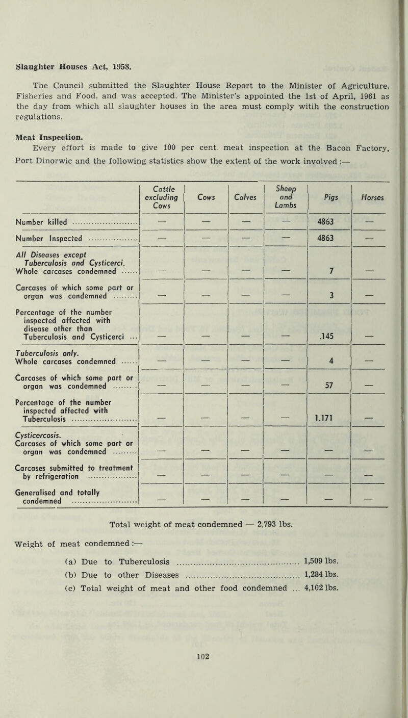 Slaughter Houses Act, 1958. The Council submitted the Slaughter House Report to the Minister of Agriculture, Fisheries and Food, and was accepted. The Minister’s appointed the 1st of April, 1961 as the day from which all slaughter houses in the area must comply witih the construction regulations. Meat Inspection. Every effort is made to give 100 per cent, meat inspection at the Bacon Factory, Port Dinorwic and the following statistics show the extent of the work involved :— Cattle excluding Cows Cows Calves Sheep and Lambs j Pigs Horses Number killed — — — 4863 — Number Inspected — — — 4863 — All Diseases except Tubefculosis and Cysticerci. Whole carcases condemned _ - 7 Carcases of which some part or organ was condemned — — — 3 Percentage of the number inspected affected with disease other than Tuberculosis and Cysticerci .145 Tuberculosis only. Whole carcases condemned — — — 4 — Carcases of which some part or organ was condemned - — - — 57 — Percentage of the number inspected affected with Tuberculosis 1.171 Cysticercosis. Carcases of which some part or organ was condemned Carcases submitted to treatment by refrigeration — — — — — — Generalised and totally condemned — — — — — — Total weight of meat condemned — 2,793 lbs. Weight of meat condemned :— (a) Due to Tuberculosis 1,509 lbs. (b) Due to other Diseases 1,284 lbs. (c) Total weight of meat and other food condemned ... 4,102 lbs.