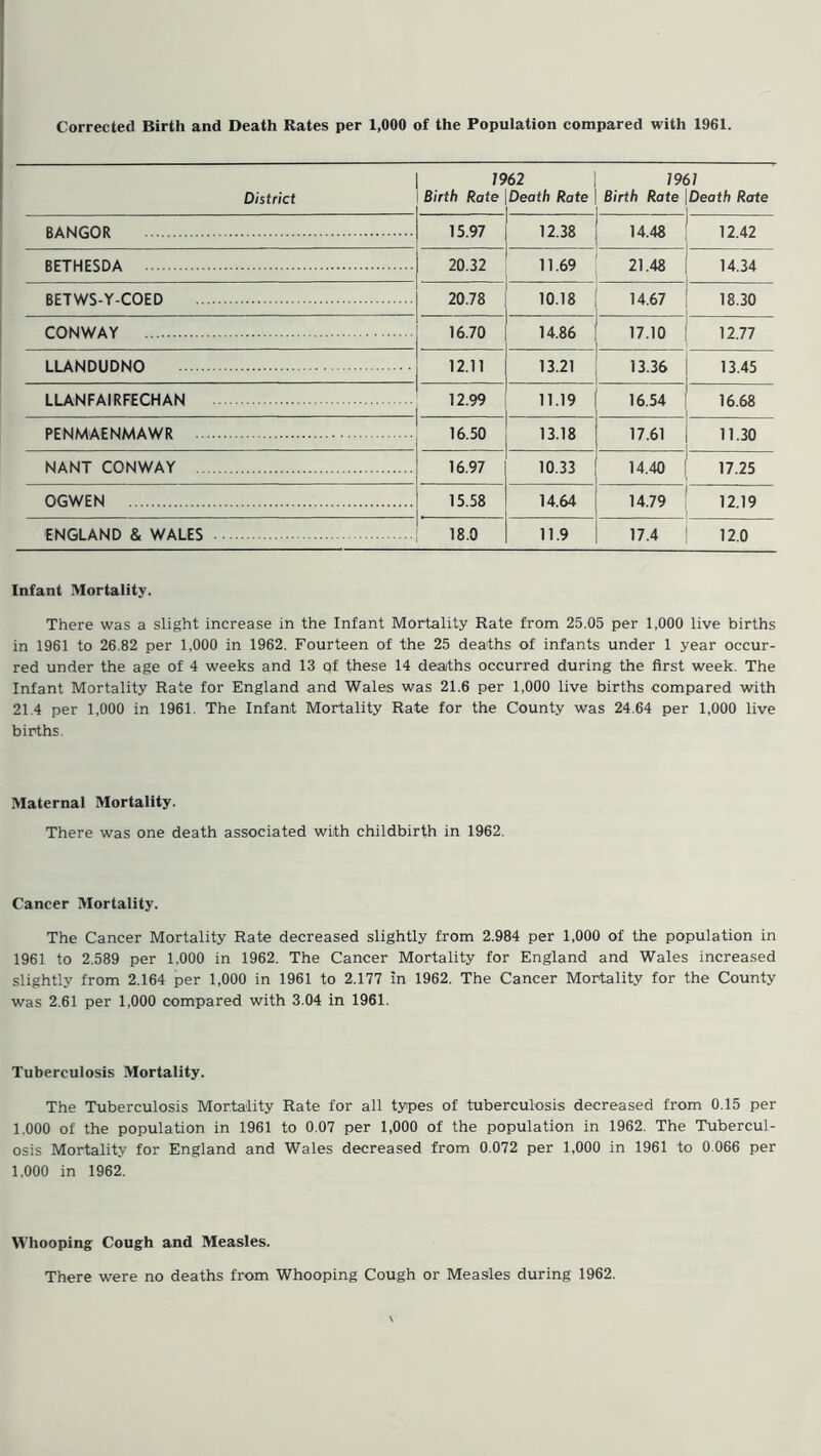 Corrected Birth and Death Rates per 1,000 of the Population compared with 1961. District 19 Birth Rate 62 Death Rate 1961 Birth Rate \Death Rate BANGOR 15.97 12.38 14.48 12.42 BETHESDA 20.32 11.69 21.48 | 14.34 BETWS-Y-COED 20.78 10.18 14.67 | 18.30 CONWAY 16.70 14.86 17.10 | 12.77 LLANDUDNO 12.11 13.21 13.36 ! 13.45 LLANFAIRFECHAN 12.99 11.19 16.54 16.68 PENMAENMAWR 16.50 13.18 17.61 | 11.30 NANT CONWAY 16.97 10.33 14.40 | 17.25 OGWEN 15.58 14.64 14.79 | 12.19 ENGLAND & WALES 18.0 11.9 17.4 12.0 Infant Mortality. There was a slight increase in the Infant Mortality Rate from 25.05 per 1,000 live births in 1961 to 26.82 per 1,000 in 1962. Fourteen of the 25 deaths of infants under 1 year occur- red under the age of 4 weeks and 13 qf these 14 deaths occurred during the first week The Infant Mortality Rate for England and Wales was 21.6 per 1,000 live births compared with 21.4 per 1,000 in 1961. The Infant Mortality Rate for the County was 24.64 per 1,000 live births. Maternal Mortality. There was one death associated with childbirth in 1962. Cancer Mortality. The Cancer Mortality Rate decreased slightly from 2.984 per 1,000 of the population in 1961 to 2.589 per 1,000 in 1962. The Cancer Mortality for England and Wales increased slightly from 2.164 per 1,000 in 1961 to 2.177 in 1962. The Cancer Mortality for the County was 2.61 per 1,000 compared with 3.04 in 1961. Tuberculosis Mortality. The Tuberculosis Mortality Rate for all types of tuberculosis decreased from 0.15 per 1.000 of the population in 1961 to 0.07 per 1,000 of the population in 1962. The Tubercul- osis Mortality for England and Wales decreased from 0.072 per 1,000 in 1961 to 0.066 per 1.000 in 1962. Whooping Cough and Measles. There were no deaths from Whooping Cough or Measles during 1962.