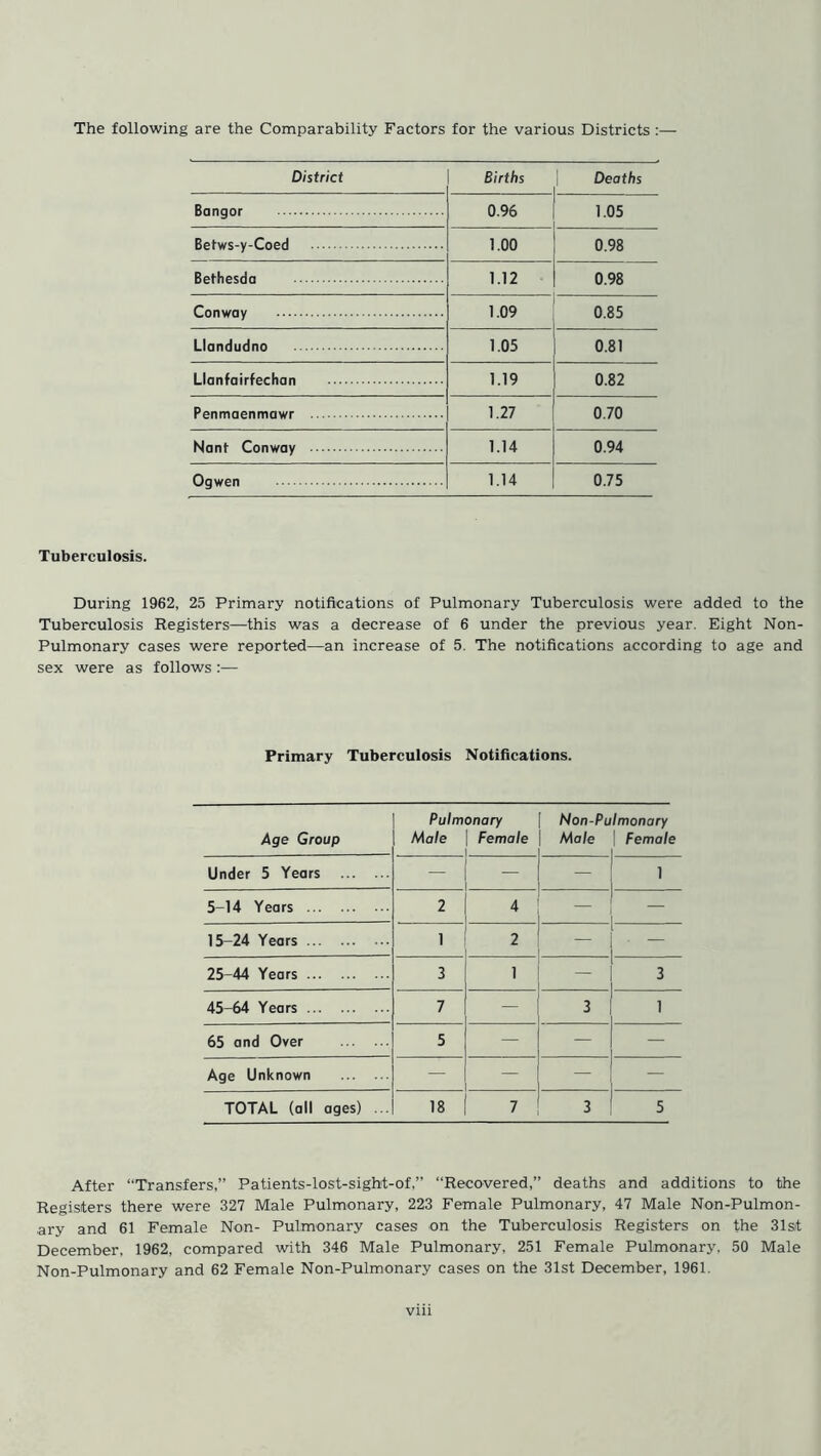 The following are the Comparability Factors for the various Districts :— District Births | Deaths Bangor 0.96 1.05 Betws-y-Coed 1.00 0.98 Bethesda 1.12 0.98 Conway 1.09 0.85 Llandudno 1.05 0.81 Llanfairfechan 1.19 0.82 Penmaenmawr 1.27 0.70 Nant Conway 1.14 0.94 Ogwen 1.14 0.75 Tuberculosis. During 1962, 25 Primary notifications of Pulmonary Tuberculosis were added to the Tuberculosis Registers—this was a decrease of 6 under the previous year. Eight Non- Pulmonary cases were reported—an increase of 5. The notifications according to age and sex were as follows :— Primary Tuberculosis Notifications. Age Group Pulm Male onary Female Non-Pulmonary Male | Female Under 5 Years — — — 1 5-14 Years 2 4 — 15-24 Years 1 2 — 25-44 Years 3 1 — 3 45-64 Years 7 — 3 1 65 and Over 5 — — — Age Unknown — — TOTAL (all ages) ... 18 7 3 5 After “Transfers,” Patients-lost-sight-of,” “Recovered,” deaths and additions to the Registers there were 327 Male Pulmonary, 223 Female Pulmonary, 47 Male Non-Pulmon- ary and 61 Female Non- Pulmonary cases on the Tuberculosis Registers on the 31sit December, 1962, compared with 346 Male Pulmonary, 251 Female Pulmonary. 50 Male Non-Pulmonary and 62 Female Non-Pulmonary cases on the 31st December, 1961.