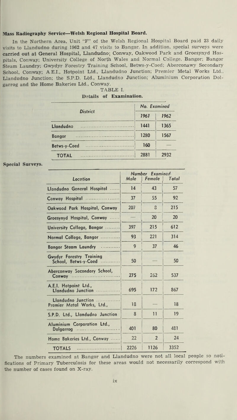 Mass Radiography Service—Welsh Regional Hospital Board. In the Northern Area, Unit “F” of the Welsh Regional Hospital Board paid 23 daily visits to Llandudno during 1962 and 47 visits to Bangor. In addition, special surveys were carried out at General Hospital, Llandudno; Conway, Oakwood Park and Groesynyd Hos- pitals, Conway; University College of North Wales and Normal College, Bangor; Bangor Steam Laundry; Gwydyr Forestry Training School, Betws-y-Coed; Aberconawy Secondary School, Conway; A.E.I., Hotpoint Ltd., Llandudno Junction; Premier Metal Works Ltd., Llandudno Junction; the S.P.D. Ltd., Llandudno Junction; Aluminium Corporation Dol- garrog and the Home Bakeries Ltd., Conway. TABLE I. Details of Examination. District No. Examined mi 1962 1441 1365 1280 1567 160 — TOTAL 2881 2932 Special Surveys. Location Number Examined Male | Female ' Total 1 1 Llandudno General Hospital 14 43 | 57 Conway Hospital 37 55 92 Oakwood Park Hospital, Conway 207 o o 215 Groesynyd Hospital, Conway — | 20 20 University College, Bangor 397 215 612 Normal College, Bangor 93 221 314 Bangor Steam Laundry 9 37 46 Gwydyr Forestry Training School, Betws-y-Coed 50 — 50 Aberconway Secondary School, Conway 275 262 537 A.E.I. Hotpoint Ltd., Llandudno Junction 695 172 867 Llandudno Junction Premier Metal Works, Ltd., 18 — 18 S.P.D. Ltd., Llandudno Junction 8 11 19 Aluminium Corporation Ltd., Dolgarrog 401 80 481 Home Bakeries Ltd., Conway 22 2 24 TOTALS 1 2226 1126 3352 The numbers examined at Bangor and Llandudno were not all local people so noti- fications of Primary Tuberculosis for these areas would not necessarily correspond with the number of cases found on X-ray.