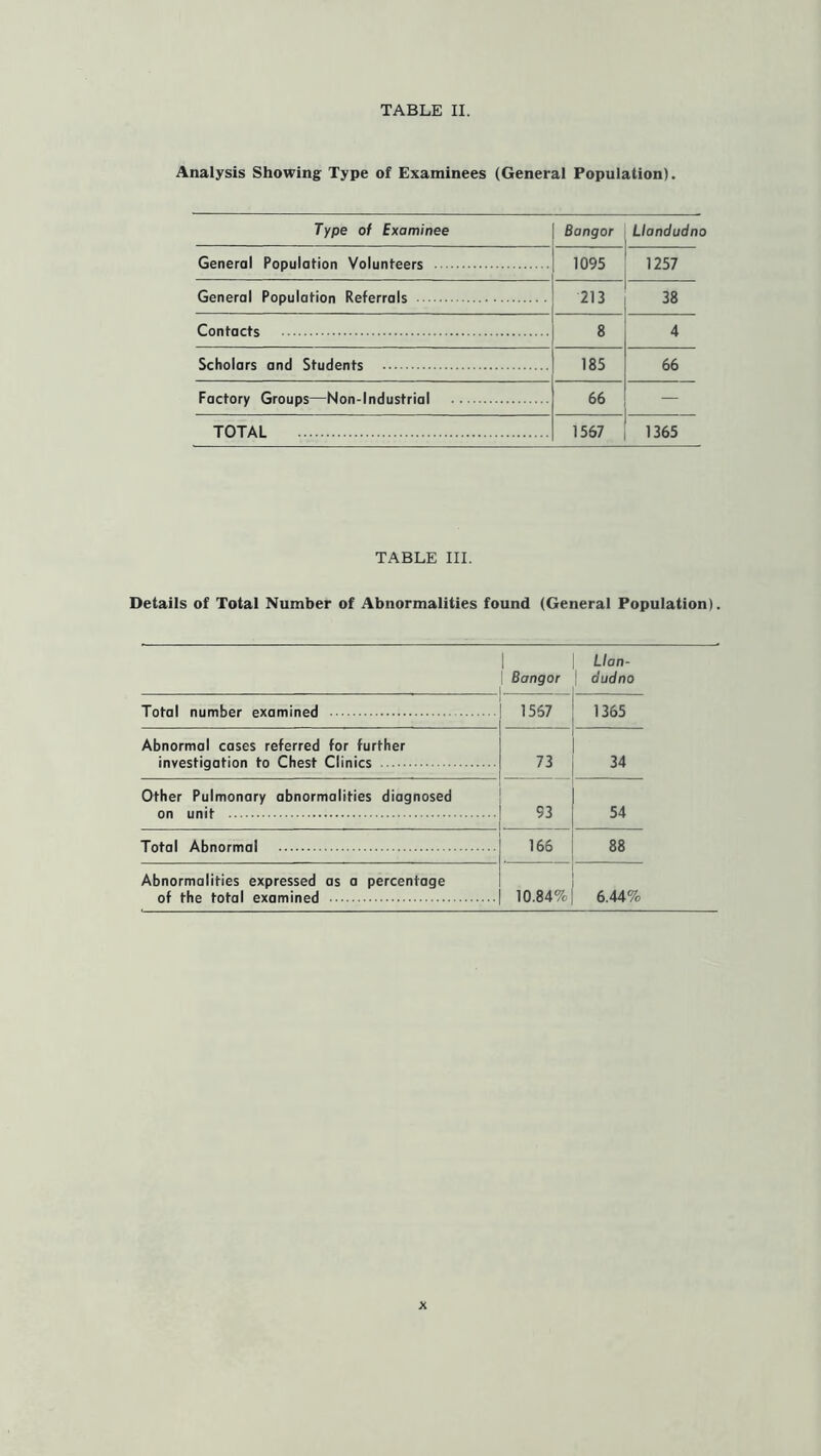 Analysis Showing Type of Examinees (General Population). Type of Examinee Bangor \ Llandudno General Population Volunteers 1095 1257 General Population Referrals 213 38 Contacts 8 4 Scholars and Students 185 66 Factory Groups—Non-Industrial 66 — TOTAL 1567 1365 TABLE III. Details of Total Number of Abnormalities found (General Population). | | Llan- | Bangor | dudno Total number examined 1567 1365 Abnormal cases referred for further investigation to Chest Clinics 73 34 Other Pulmonary abnormalities diagnosed 53 54 166 88 Abnormalities expressed as a percentage of the total examined 10.84% 6.44%