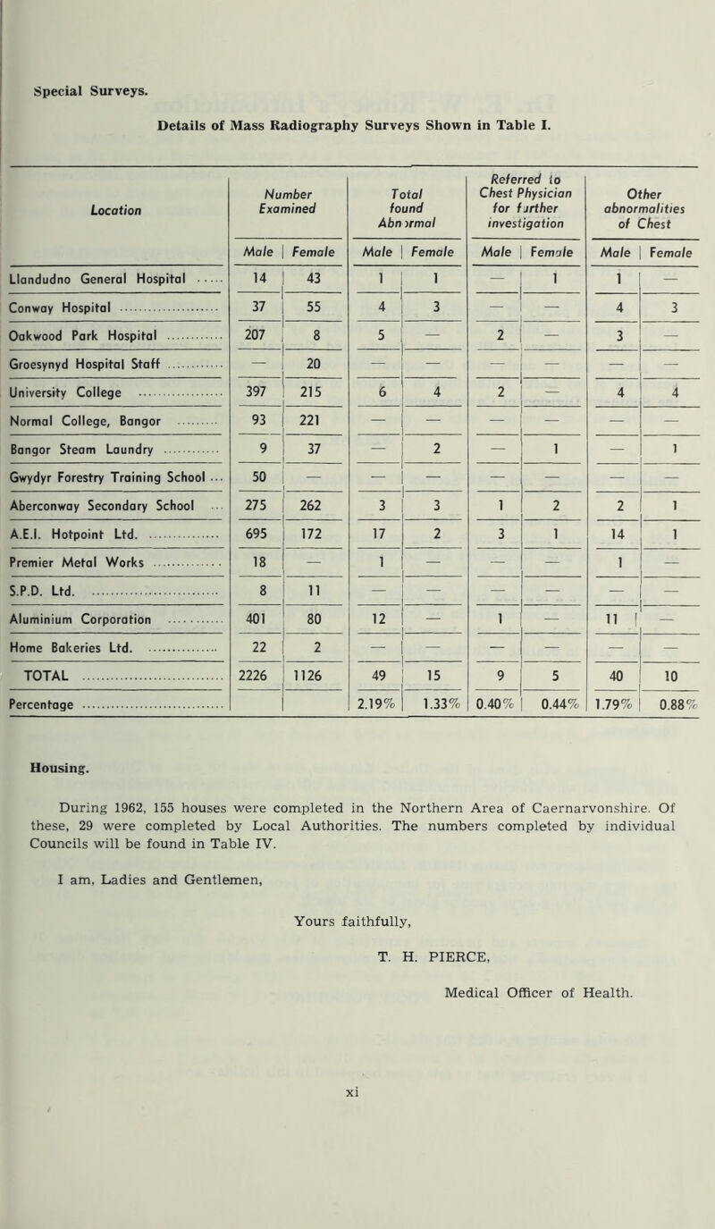 Special Surveys. Details of Mass Radiography Surveys Shown in Table I. Location Number Examined Toial found Abn irmal Referred lo Chest Physician for further investigation Other abnormalities of Chest Male Female Male Female Male Female Male Female Llandudno General Hospital 14 43 1 1 — 1 1 — Conway Hospital 37 55 4 3 — — 4 3 Oakwood Park Hospital 207 8 5 — 2 — 3 — Groesynyd Hospital Staff 20 — — - — — University College 397 215 6 4 2 4 4 Normal College, Bangor 93 221 — — — — — Bangor Steam Laundry 9 37 — 2 — 1 — 1 Gwydyr Forestry Training School 50 — — — — — Aberconway Secondary School 275 262 3 3 1 2 2 1 A.E.I. Hotpoint Ltd 695 172 17 2 3 1 14 1 Premier Metal Works 18 — 1 — — 1 — S.P.D. Ltd 8 11 — — — — Aluminium Corporation 401 80 12 1 — 11 1 Home Bakeries Ltd 22 2 - - — — — TOTAL 2226 1126 49 15 9 5 40 10 Percentage 2.19% 1.33% 0.40% 0.44% 1.79% 0.88% Housing. During 1962, 155 houses were completed in the Northern Area of Caernarvonshire. Of these, 29 were completed by Local Authorities. The numbers completed by individual Councils will be found in Table IV. I am, Ladies and Gentlemen, Yours faithfully, T. H. PIERCE, Medical Officer of Health.