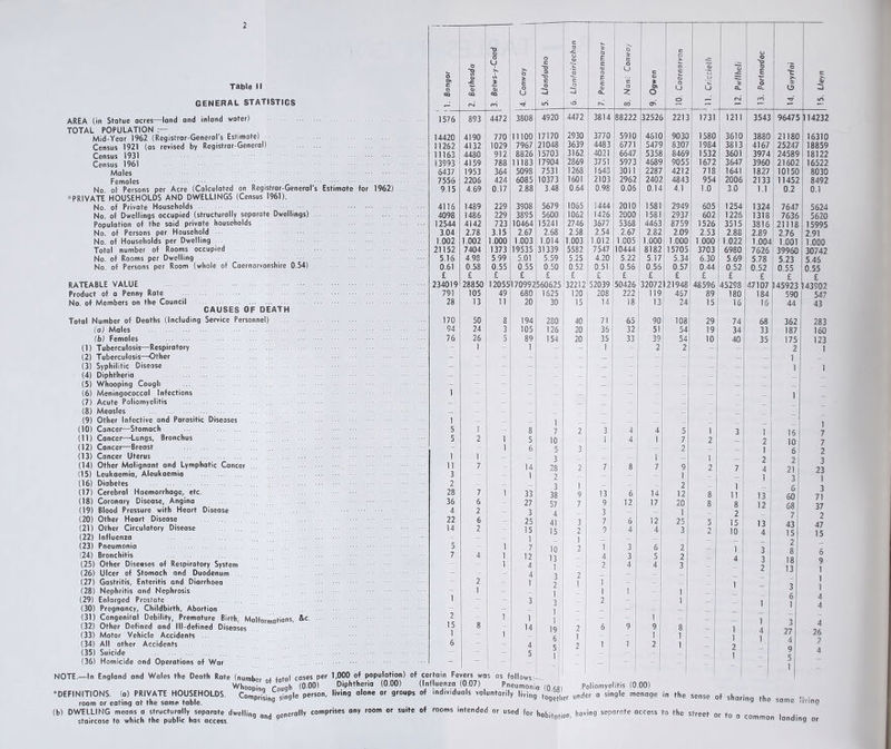 Table II GENERAL STATISTICS AREA (in Statue acres—land and inland water) TOTAL POPULATION Mid-Year 1962 (Registrar-Generals Estimate) Census 1921 (as revised by Registrar-General) Census 1931 Census 1961 Males Females No. of Persons per Acre (Calculated on Registrar-General's Estimate for 1962) •PRIVATE HOUSEHOLDS AND DWELLINGS (Census 1961). No. of Private Households No. of Dwellings occupied (structurally separate Dwellings) Population of the said private households No. of Persons per Household No. of Households per Dwelling Total number of Rooms occupied No. of Rooms per Dwelling No. of Persons per Room (whole of Caernarvonshire 0.54) RATEABLE VALUE Product of a Penny Rate No. of Members on the Council CAUSES OF DEATH Total Number of Deaths (Including Service Personnel) (a) Males (b) Females (1) Tuberculosis—Respiratory (2) Tuberculosis—Other (3) Syphilitic Disease (4) Diphtheria (5) Whooping Cough (6) Meningococcal Infections (7) Acute Poliomyelitis (8) Measles (9) Other Infective and Parasitic Diseases (10) Cancer—Stomach (11) Cancel—Lungs, Bronchus (12) Cancer—Breast (13) Cancer Uterus (14) Other Malignant and Lymphotic Cancer (15) Leukaemia, Aleukaemia (16) Diabetes (17) Cerebral Haemorrhage, etc. (18) Coronary Disease, Angina (19) Blood Pressure with Heart Disease (20) Other Heart Disease (21) Other Circulatory Disease (22) Influenza (23) Pneumonia ...... (24) Bronchitis (25) Other Diseases of Respirotory System (26) Ulcer of Stomach and Duodenum (27) Gastritis, Enteritis and Diarrhoea (28) Nephritis ond Nephrosis (29) Enlarged Prostate (30) Pregnancy, Childbirth, Abortion (31) Congenital Debility, Premature Birth, Malformations, &c. (32) Other Defined and Ill-defined Diseases (33) Motor Vehicle Accidents (34) All other Accidents (35) Suicide (36) Homicide and Operations of War NOTE.—In England and Wales the Death Rate (number fntal cases per 1,000 of population) Whooping Cough (0.00) Diphtheria (0.00) •DEFINITIONS, (a) PRIVATE HOUSEHOLDS. Com si single person, living alone or groi room or eating at the same table. (b) DWELLING means a structurally separate dwelling and qenerally comprises any room or su staircase to which the public has access T3 % u o c c ■c u <D o 6 b * c c •c U o ~a O >- ~o <D O O c c o <D E o T: Bango CD -C o CO Betws * c o U c _o J C 5 c QJ a. Nani o a» o U U Q- o a. -S? M3 ro U~i r— <vi ro in r^ CO ON ■” — 1576 893 4472 3808 4920 4472 3814 88222 32526 2213 1731 1211 3543 96475 ‘l 14232 14420 4190 770 11100 17170 2930 3770 5910 4610 9030 1580 3610 3880 21180 16310 11262 4132 1029 7967 21048 3639 4483 6771 5479 8307 1984 3813 4167 25247 18859 11163 4480 912 8826 15703 3162 4021 6647 5358 8469 1532 3601 3974 24589 18122 13993 4159 788 11183 17904 2869 3751 5973 4689 9055 1672 3647 3960 21602 16522 6437 1953 364 5098 7531 1268 1543 3011 2287 4212 718 1641 1827 10150 8030 7556 2206 424 6085 10373 1601 2103 2962 2402 4843 954 2006 2133 11452 8492 9.15 4.69 0.17 2.88 3.48 0.64 0.98 0.06 0.14 4.1 1.0 3.0 1.1 0.2 0.1 4116 1489 229 3908 5679 1065 1444 2010 1581 2949 605 1254 1324 7647 5624 4098 1486 229 3895 5600 1062 1426 2000 1581 2937 602 1226 1318 7636 5620 12544 4142 723 10464 15241 2746 3677 5368 4463 8759 1526 3515 3816 21118 15995 3.04 2.78 3.15 2.67 2.68 2.58 2.54 2.67 2.82 2.09 2.53 2.8S 2.89 2.76 2.91 1.002 1.002 1.000 1.003 1.014 1.003 1.012 1.C05 1.000 1.000 1.000 1.022 1.004 1.001 1.000 21152 7404 1373 19535 31339 5582 7547 10444 8182 15705 3703 6980 7626 39960 30742 5.16 498 5.99 5.01 5.59 5.25 4.20 5.22 5.17 5.34 6.30 5.69 5.78 5.23 5.46 0.61 0.58 0.55 0.55 0.50 0.52 0.51 0.56 0.55 0.57 0.44 0.52 0.52 0.55 0.55 £ £ £ £ £ £ £ £ £ £ £ £ £ £ £ 234019 28850 12055 170992 560625 32212 52039 50426 32072 21948 48596 45298 47107 145923 143902 791 105 49 680 1625 120 208 222 119 457 89 180 184 590 547 28 13 11 20 30 15 14 18 13 24 15 16 16 44 43 170 50 8 194 280 40 71 65 90 108 29 74 68 362 283 94 24 3 105 126 20 36 32 51 54 19 34 33 187 160 76 26 5 89 154 20 35 33 39 54 10 40 35 175 123 _ 1 _ 1 : : 1 _ 2 2 : ~ 2 1 1 _ _ _ : : _ _ _ ■_ - 1 1 — ~ - - - - - - - - - _ 1 ~ - - - - - - - - - - 1 _ - - - - - ~ - - - - _ — “ - _ - - - - - - 5 1 .J 8 1 7 2 3 4 4 5 1 3 1 15 1 7 5 2 1 5 10 - 1 4 1 7 2 - 2 10 7 ~ — 1 6 5 3 2 - i 6 2 i ii 3 1 _ 3 - — 1 ~ 1 - 2 2 3 7 ~ 14 28 2 7 8 7 9 2 7 4 21 23 1 - ~~ 1 2 - — ~ 1 — — 1 3 2 28 7 1 33 3 38 1 9 13 6 14 2 12 8 1 1! 13 6 60 3 71 36 6 27 57 7 9 12 17 20 8 8 12 68 37 4 2 3 4 - 3 1 - 2 _ 7 2 22 6 25 41 3 7 6 12 25 5 15 13 43 47 14 2 _ 15 15 2 9 4 4 3 2 10 4 15 15 5 - 1 1 7 10 1 2 1 3 6 2 _ - 1 3 2 8 6 7 4 1 1 12 4 13 1 1 4 2 3 4 5 4 2 3 _ 4| 3 2 18 13 9 1 - .“ ~ 4 3 2 — — — — — - 2 1 1 2 1 1 ] - 1 - 3 i i - 3 1 3 1 - 2 - 1 1 6 1 4 4 2 15 1 8 1 ~ 1 1 14 i 19 2 6 9 1 9 8 1 1 4 3 27 4 26 6 4 6 5 1 2 1 1 1 2 1 - 1 2 1 4 9 2 4 - - 1 - Ii J\ _ _ 1 ~ 5 - of certain Fevers wa 5 as ollows: 1 1 1 VJ J lull L>WS ■ - (Influenza (0.07) Pneumonio (0 fts) Poliomyelitis (0.00) of individuals voluntarily living toget|,er under a single menage in the sense of sharing the same living of rooms intended or used for hobitc!tion, having separate access to the street or to a common landing or