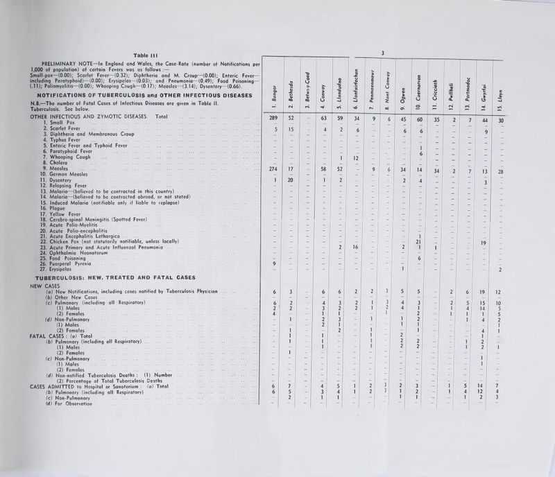 PRELIMINARY NOTE—In England and Wales, the Case-Rate (number ot Notifications per 1,000 of population) of certain Fevers was as follows :— Small-pox—(0.00); Scarlet Fever—(0.32); Diphtheria and M. Croup—(0.00); Enteric Fever— including Paratyphoid)—(0.00); Erysipelas—(0.03); and Pneumonia—(0.49); Food Poisoning— (.11); Poliomyelitis—(0.00); Whooping Cough—(0.17); Measles—(3.14); Dysentery—(0.66). NOTIFICATIONS OF TUBERCULOSIS and OTHER INFECTIOUS DISEASES N.B.—The number of Fatal Cases of Infectious Diseases are given in Table II. Tuberculosis. See below. OTHER 1. 2. 3. 4. 5. 6. 7. 8. 9. 10. i 11- 12. 13. 14. 15. 16. 17. 18. 19. 20. 21. 22. 23. 24. 25. 26. 27. TUBERCULOSIS: NEW, TREATED AND FATAL CASES NEW CASES (a) New Notifications, including cases notified by Tuberculosis Physician (b) Other New Cases (c) Pulmonary (including all Respiratory) (1) Males (2) Females (d) Non-Pulmonary (1) Males (2) Females FATAL CASES : (a) Total (b) Pulmonary (including all Respiratory) (1) Males (2) Females (c) Non-Pulmonary (1) Males (2) Females (d) Non-notified Tuberculosis Deaths; (1) Number (2) Percentage of Total Tuberculosis Deaths CASES ADMITTED to Hospital or Sanatorium : (a) Total (b) Pulmonary (including all Respiratory) (c) Non-Pulmonary ... (<f) For Observation INFECTIOUS AND ZYMOTIC DISEASES. Total Small Pox Scarlet Fever Diphtheria and Membranous Croup Typhus Fever ... Enteric Fever and Typhoid Fever Paratyphoid Fever Whooping Cough Cholera Measles German Measles Dysentery Relapsing Fever Malaria—(believed to be contracted in this country) Malaria—(believed to be contracted abroad, or not stated Induced Malaria (notifiable only if liable to replapse) Plague Yellow Fever Cerebro-spinal Meningitis (Spotted Fever) Acute Polio-Myelitis Acute Polio-encephalitis Acute Encephalitis Lethargica Chicken Pox (not statutorily notifiable, unless locally) Acute Primary and Acute Influenzal Pneumonia Ophthalmia Neonatorum Food Poisoning Puerperal Pyrexia Erysipelas 289 5 274 1 45 14 35 34 _ 5 14 4 12 1 2 30 28 13. Portmadoc