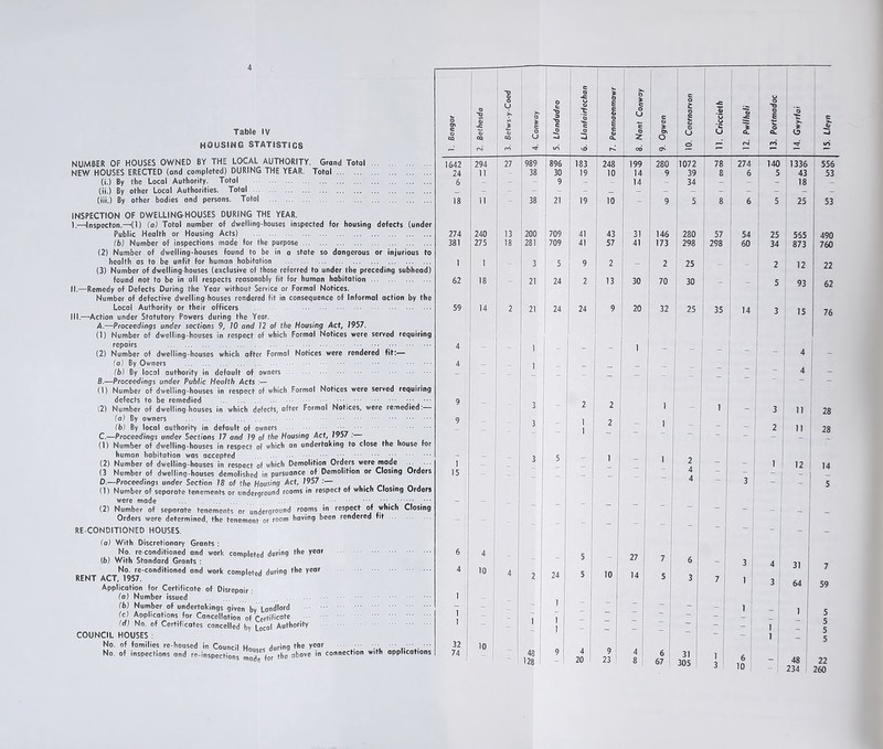 HOUSING STATISTICS NUMBER OF HOUSES OWNED BY THE LOCAL AUTHORITY. Grand Total NEW HOUSES ERECTED (and completed) DURING THE YEAR. Total (i.) By the Local Authority. Total (ii.) By other Local Authorities. Total (iii.) By other bodies and persons. Total INSPECTION OF DWELLING-HOUSES DURING THE YEAR. I. -—Inspecton.—'(1) (a) Total number of dwelling-houses inspected for housing defects (under Public Health or Housing Acts) (b) Number of inspections made for the purpose (2) Number of dwelling-houses found to be in a state so dangerous or injurious to health as to be unfit for human habitation (3) Number of dwelling-houses (exclusive of those referred to under the preceding subhead) found not to be in all respects reasonably fit for human habitation II. —Remedy of Defects During the Year without Service or Formal Notices. Number of defective dwelling houses rendered fit in consequence of Informal action by the Local Authority or their officers III. —-Action under Statutory Powers during the Year. A. —Proceedings under sections 9, 10 and 12 of the Housing Act, 1957. (1) Number of dwelling-houses in respect of which Formal Notices were served requiring repairs (2) Number of dwelling-houses which after Formal Notices were rendered fit:— (o) By Owners (b) By local authority in default of owners B. —Proceedings under Public Health Acts :— (1) Number of dwelling-houses in respect of which Formal Notices were served requiring defects to be remedied ;• (2) Number of dwelling-houses in which defects, after Formal Notices, were remedied: (a) By owners ... (b) By local authority in default of owners C. —Proceedings under Sections 17 and 19 of the Housing Act, 7957 : (1) Number of dwelling-houses in respect of which an undertaking to close the house for human habitation was accepted (2) Number of dwelling-houses in respect of which Demolition Orders were made ... (3 Number of dwelling-houses demolished in pursuance of Demolition or Closing Orders D. —Proceedings under Section 18 of the Housing Act, 19S7 . (1) Number of separate tenements or underground rooms in respect of which Closing Orders were made (2) Number of separate tenements or underground rooms in respect of which Closing Orders were determined, the tenement or room having been rendered fit RE CONDITIONED HOUSES. (a) With Discretionary Grants : No. re conditioned and work completed during the year (b) With Standard Grants : No. re-conditioned and work completed during the year RENT ACT, 1957. Application for Certificate of Disrepair (a) Number issued (b) Number of undertakings given by Landlord (c) Applications for Cancellation of Certificate (d) No. of Certificates cancelled by Local Authority COUNCIL HOUSES : No. of families re-housed in Council Houses during the year No. of inspections and re-inspections made for fhe above connection with applications