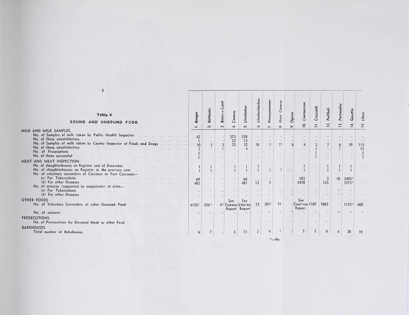 Table V SOUND AND UNSOUND FOOD MILK AND MILK SAMPLES. No. of Samples of milk taken by Public Health Inspector No. of these unsatisfactory No. of Samples of milk taken by County Inspector of Foods and Drugs No. of these unsatisfactory No. of Prosecutions No. of these successful MEAT AND MEAT INSPECTION. No. of slaughterhouses on Register end of December No. of slaughterhouses on Register in the previous year No. of voluntary surrenders of Carcases or Part Carcases— (a) For Tuberculosis (b) For other Diseases No. of seizures (supported by magistrate) of ditto— (a) For Tuberculosis (b) For other Diseases OTHER FOODS. No. of Voluntary Surrenders of other Unsound Food No. of seizures PROSECUTIONS. No. of Prosecutions for Unsound Meat or other Food BAKEHOUSES. Total number of Bakehouses 1. Bangor 2. Bethesda 3. Betws-y-Coed 4. Conway 5. Llandudno 6. Llanfairfechan * o E e 4> O £ c Q> a. 8. Nant Conway I c O' 10. Caernarvon 11. Criccieth 12. Pwllheli 13. Portmadoc 14. Gwyrfai 15. Lleyn 42 373 218 _ _ _ _ _ _ 1 - - 23 13 - - - - - - - - - 10 3 3 25 32 18 7 77 8 9 2 7 6 39 115 2 - 1 - 4 - - - - - 1 - 1 - 15 2 - - - - - - 1 - - 2 2 1 1 1 1 1 1 1 1 1 1 2 i 1 - 1 1 1 1 3 1 - 1 1 1 - 69 64 _ _ - 105 _ 3 10 2492* _ 482 - 481 12 3 4410 ~ 123 — 3373* - - See See - 54 See 4155* 586* 4* Conway Report Llan'no Report 72 205* Caer'von Report 1187 1865 1132* 600 - - - - - - - - - - - - - » - 6 7 - 3 13 2 4 1 5 5 6 6 20 10 B—lbs.