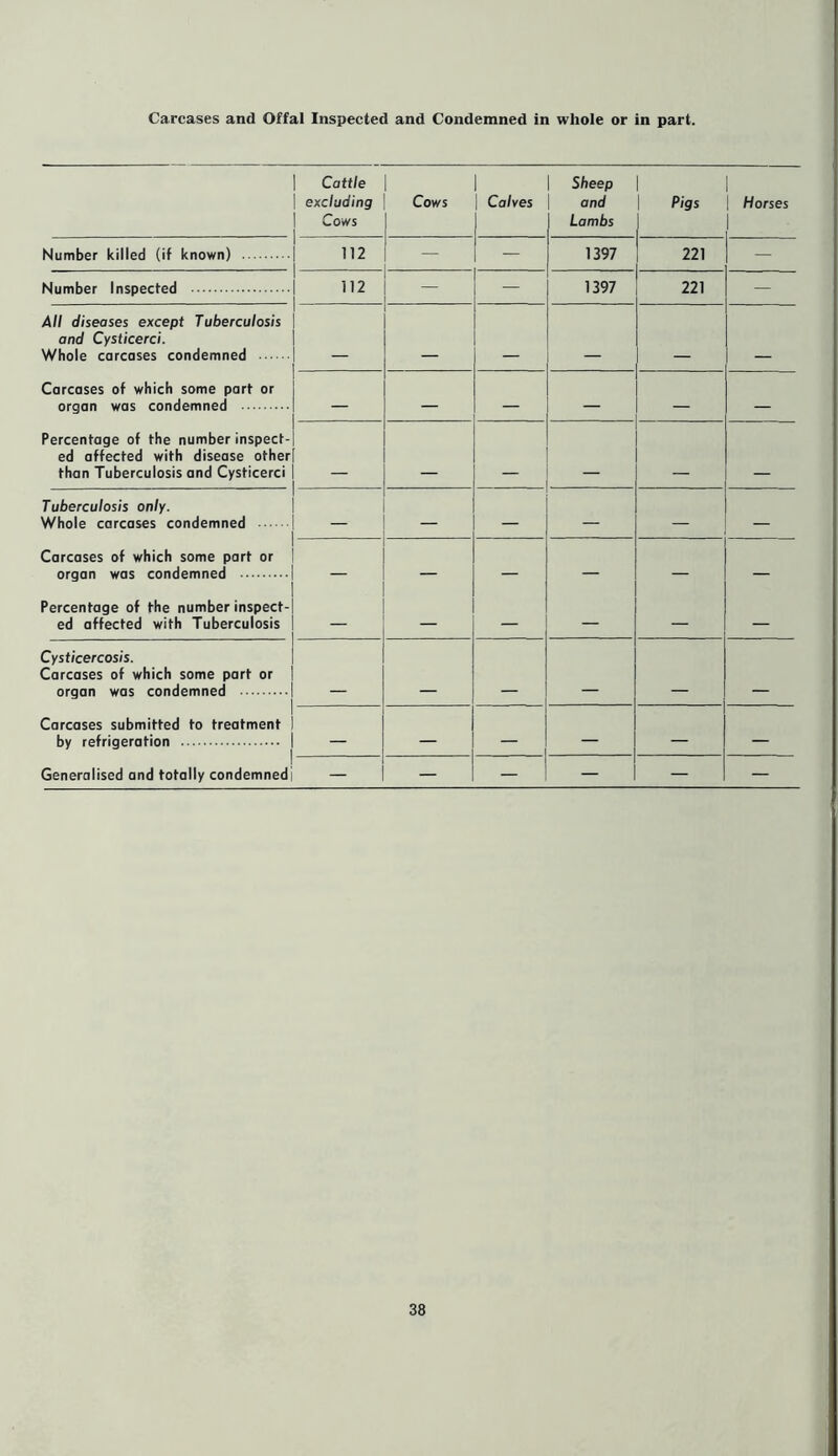 Carcases and Offal Inspected and Condemned in whole or in part. Cattle excluding Cows Cows Calves Sheep and Lambs | Pigs . Horses Number killed (if known) 112 - — 1397 221 — Number Inspected 112 - — 1397 221 All diseases except Tuberculosis and Cysticerci. Whole carcases condemned Carcases of which some part or organ was condemned Percentage of the number inspect- ed affected with disease other than Tuberculosis and Cysticerci — — — — . Tuberculosis only. Whole carcases condemned Carcases of which some part or organ was condemned Percentage of the number inspect- ed affected with Tuberculosis — — — — — — Cysticercosis. Carcases of which some part or organ was condemned Carcases submitted to treatment by refrigeration Generalised and totally condemned — — — — — — — — — — — —