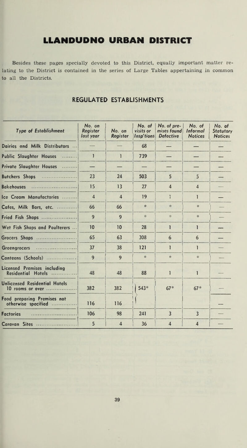 LLANDUDNO URBAN DISTRICT Besides these pages specially devoted to this District, equally important matter re- lating to the District is contained in the series of Large Tables appertaining in common to all the Districts. REGULATED ESTABLISHMENTS Type of Establishment No. on Register last year | No. of No. on | visits or Register \lnsp'tions \ No. of pre- mises found Defective | No. of Informal ! Notices | No. of Statutory Notices Dairies and Milk Distributors ... . 1 — ; 68 - — Public Slaughter Houses 1 1 | 739 — Private Slaughter Houses — 1 — — Butchers Shops 23 24 1 503 1 5 5 — Bakehouses 15 1 13 27 | 4 4 — Ice Cream Manufactories 4 4 19 1 1 — Cafes, Milk Bars, etc. 66 66 * * — Fried Fish Shops 9 9 * * * — Wet Fish Shops and Poulterers ... 10 10 28 1 1 — Grocers Shops 65 63 1 308 6 6 — Greengrocers 37 | 38 I 121 | 1 i — Canteens (Schools) 9 9 I * 1 * * — Licensed Premises including Residential Hotels 48 _ 1 48 88 1 i — Unlicensed Residential Hotels 10 rooms or over 382 382 j 543* ! 67* 67* — Food preparing Premises not otherwise specified 116 116 Factories 106 98 j 241 3 3 — Caravan Sites 5 4 j 36 4 4 —