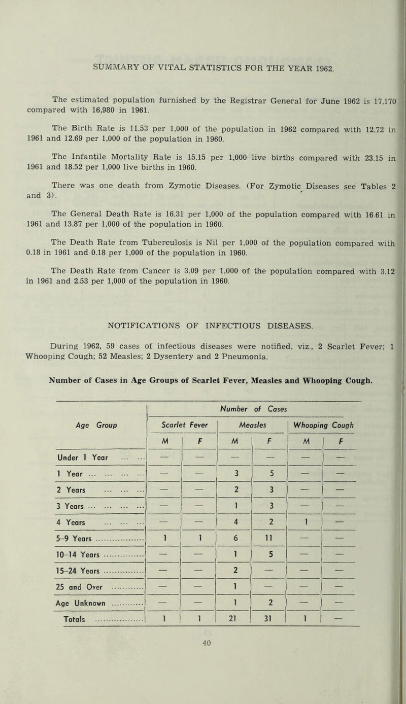 The estimated population furnished by the Registrar General for June 1962 is 17,170 compared with 16,980 in 1961. The Birth Rate is 11.53 per 1,000 of the population in 1962 compared with 12.72 in 1961 and 12.69 per 1,000 of the population in 1960. The Infantile Mortality Rate is 15.15 per 1,000 live births compared with 23.15 in 1961 and 18.52 per 1,000 live births in 1960. There was one death from Zymotic Diseases. (For Zymotic Diseases see Tables 2 and 3). The General Death Rate is 16.31 per 1,000 of the population compared with 16 61 in 1961 and 13.87 per 1,000 of the population in 1960. The Death Rate from Tuberculosis is Nil per 1,000 of the population compared with 0.18 in 1961 and 0.18 per 1,000 of the population in 1960. The Death Rate from Cancer is 3.09 per 1,000 of the population compared with 3.12 in 1961 and 2.53 per 1,000 of the population in 1960. NOTIFICATIONS OF INFECTIOUS DISEASES. During 1962, 59 cases of infectious diseases were notified, viz., 2 Scarlet Fever; 1 Whooping Cough; 52 Measles; 2 Dysentery and 2 Pneumonia. Number of Cases in Age Groups of Scarlet Fever, Measles and Whooping Cough. Number of Cases Age Group Scarlet Fever Measles Whooping Cough M 1 F I M F M J F Under 1 Year — 1 1 - — — — 1 - | 1 Year — 3 5 1 - . 2 Years — 2 3 — 3 Years — _ 1 3 — - 4 Years 4 2 1 5-9 Years i 1 6 11 — - 10 14 Years — 1 5 1 ! 15-24 Years — — 2 — ! 25 and Over 1 — — 1 — — — 1 Age Unknown I — 1 2 — — 1 Totals i 1 21 31 i —