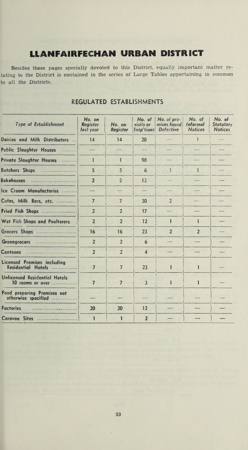 UANFAIRFECHAN URBAN DISTRICT Besides these pages specially devoted to this District, equally important matter re- lating to the District is contained in the series of Large Tables appertaining in common to all the Districts. REGULATED ESTABLISHMENTS Type of Establishment No. on j Register last year j No. on Register No. of visits or Insp'tions No. of pre- mises found Defective | 1 No. of Informal \ Notices \ No. of Statutory Notices Dairies and Milk Distributors 14 14 20 1 I 1 — Public Slaughter Houses — — — 1 - — Private Slaughter Houses i 1 98 — - Butchers Shops 5 5 6 1 1 — Bakehouses 2 2 12 — — Ice Cream Manufactories — — — — — Cafes, Milk Bars, etc 7 7 30 2 — — Fried Fish Shops 2 2 17 - — — Wet Fish Shops and Poulterers 2 2 12 1 1 - Grocers Shops 16 16 23 2 2 — Greengrocers 2 2 6 - Canteens 2 2 4 Licensed Premises including Residential Hotels 7 7 23 1 1 Unlicensed Residential Hotels 10 rooms or over 7 7 3 1 1 Food preparing Premises not otherwise specified - Factories 20 20 12 - Caravan Sites 1 1 1 2 — i - 1 -