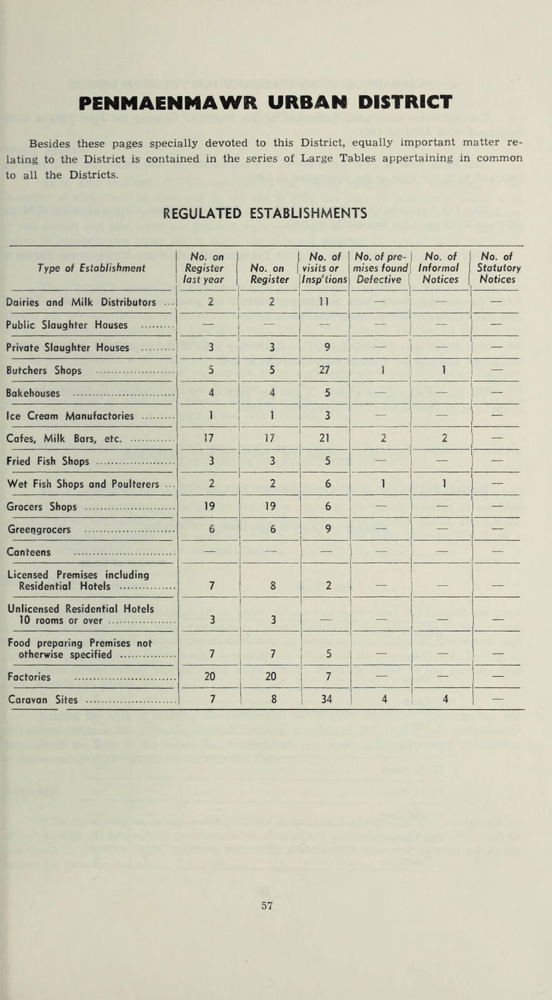PENMAENMAWR URBAN DISTRICT Besides these pages specially devoted to this District, equally important matter re- lating to the District is contained in the series of Large Tables appertaining in common to all the Districts. REGULATED ESTABLISHMENTS ] Type of Establishment No. on Register last year No. on Register No. of visits or Insp'tions No. of pre- mises found Defective | No. of Informal Notices No. of Statutory Notices I Dairies and Milk Distributors 2 2 11 \ — Public Slaughter Houses — - — Private Slaughter Houses 3 3 9 - — Butchers Shops 5 5 27 1 1 — Bakehouses 4 4 5 - — Ice Cream Manufactories 1 1 3 — — — Cafes, Milk Bars, etc 17 17 21 2 2 — Fried Fish Shops 3 3 5 — - — Wet Fish Shops and Poulterers 2 2 6 i 1 — Grocers Shops 19 19 6 — — — Greengrocers 6 6 9 — — — Canteens — — — — Licensed Premises including Residential Hotels 7 8 2 — — Unlicensed Residential Hotels 10 rooms or over 3 3 — — — Food preparing Premises not otherwise specified 7 7 5 — — — Factories 20 20 7 — — Caravan Sites 7 8 34 4 4 —
