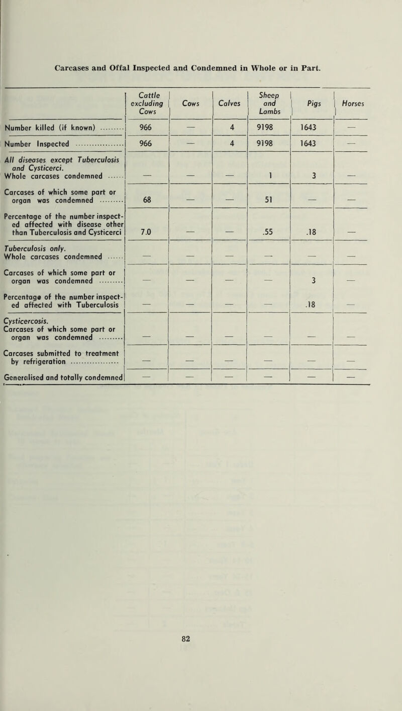 Cattle excluding Cows Cows Calves Sheep and Lambs Pigs Horses \ Number killed (if known) 966 4 9198 1643 — Number Inspected 966 — 4 9198 1643 — All diseases except Tuberculosis and Cysticerci. Whole carcases condemned 1 3 _ Carcases of which some part or organ was condemned 68 — — 51 — — Percentage of the number inspect- ed affected with disease other than Tuberculosis and Cysticerci 7.0 .55 .18 _ Tuberculosis only. Whole carcases condemned — — — — — — Carcases of which some part or organ was condemned — — — — 3 — Percentage of the number inspect- ed affected with Tuberculosis — — — — .18 — Cysticercosis. Carcases of which some part or organ was condemned Carcases submitted to treatment by refrigeration — — — — — — Generalised and totally condemned — — — — — — 82