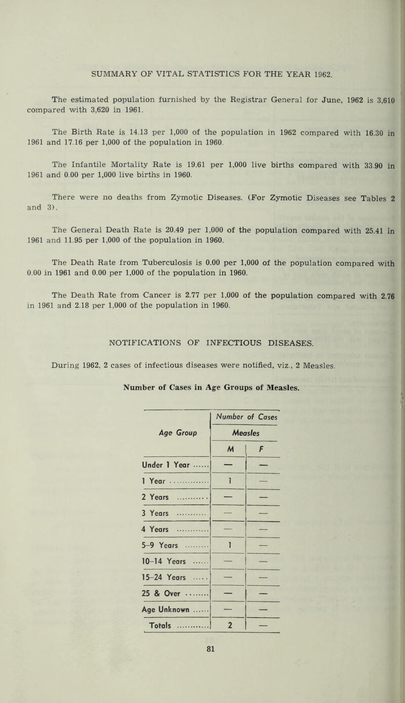 The estimated population furnished by the Registrar General for June, 1962 is 3,610 compared with 3,620 in 1961. The Birth Rate is 14.13 per 1,000 of the population in 1962 compared with 16.30 in 1961 and 17.16 per 1,000 of the population in 1960. The Infantile Mortality Rate is 19.61 per 1,000 live births compared with 33.90 in 1961 and 0.00 per 1,000 live births in 1960. There were no deaths from Zymotic Diseases. (For Zymotic Diseases see Tables 2 and 3). The General Death Rate is 20.49 per 1,000 of the population compared with 25.41 in 1961 and 11.95 per 1,000 of the population in 1960. The Death Rate from Tuberculosis is 0.00 per 1,000 of the population compared with 0.00 in 1961 and 0.00 per 1,000 of the population in 1960. The Death Rate from Cancer is 2.77 per 1,000 of the population compared with 2.76 in 1961 and 2.18 per 1,000 of the population in 1960. NOTIFICATIONS OF INFECTIOUS DISEASES. During 1962, 2 cases of infectious diseases were notified, viz , 2 Measles. Number of Cases in Age Groups of Measles. Age Group Number of Cases Measles M F Under 1 Year — — 1 Year 1 — 2 Years — — 3 Years — — 4 Years — — 5-9 Years 1 — 10-14 Years — — 15-24 Years — — 25 & Over — — Age Unknown — — Totals 2 — 81