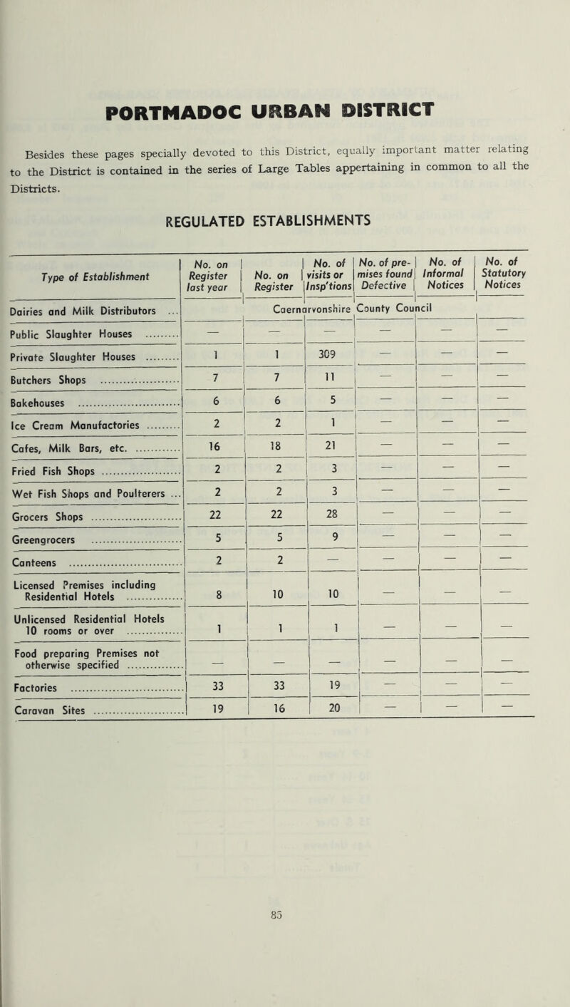 PORTMADOC URBAN DISTRICT Besides these pages specially devoted to this District, equally important matter relating to the District is contained in the series of Large Tables appertaining in common to all the Districts. REGULATED ESTABLISHMENTS Type of Establishment Dairies and Milk Distributors Public Slaughter Houses Private Slaughter Houses Butchers Shops Bakehouses Ice Cream Manufactories Cafes, Milk Bars, etc. Fried Fish Shops Wet Fish Shops and Poulterers Grocers Shops Greengrocers Canteens Licensed Premises including Residential Hotels Unlicensed Residential Hotels 10 rooms or over Food preparing Premises not otherwise specified Factories Caravan Sites No. on 1 Register \ last year | | No. of No. on | visits or Register \lnsp'tions No. of pre- | No. of mises found] Informal 1 Defective Notices | No. of Statutory Notices 1 Caerna rvonshire County Cour cil 1 — — — — — 1 1 3C9 — — — 7 7 11 — — — I 6 : 6 1 5 — — — 2 2 1 — — 16 18 ! 21 — - — 2 2 3 — — 2 2 3 — — — 22 22 28 — — — 5 5 9 — — — 2 2 — — — 1 - 8 10 10 1 — 1 1 1 1 — | — 1 ! - — ■ 1 33 33 19 — — — 19 1 16 | 20 | — — —
