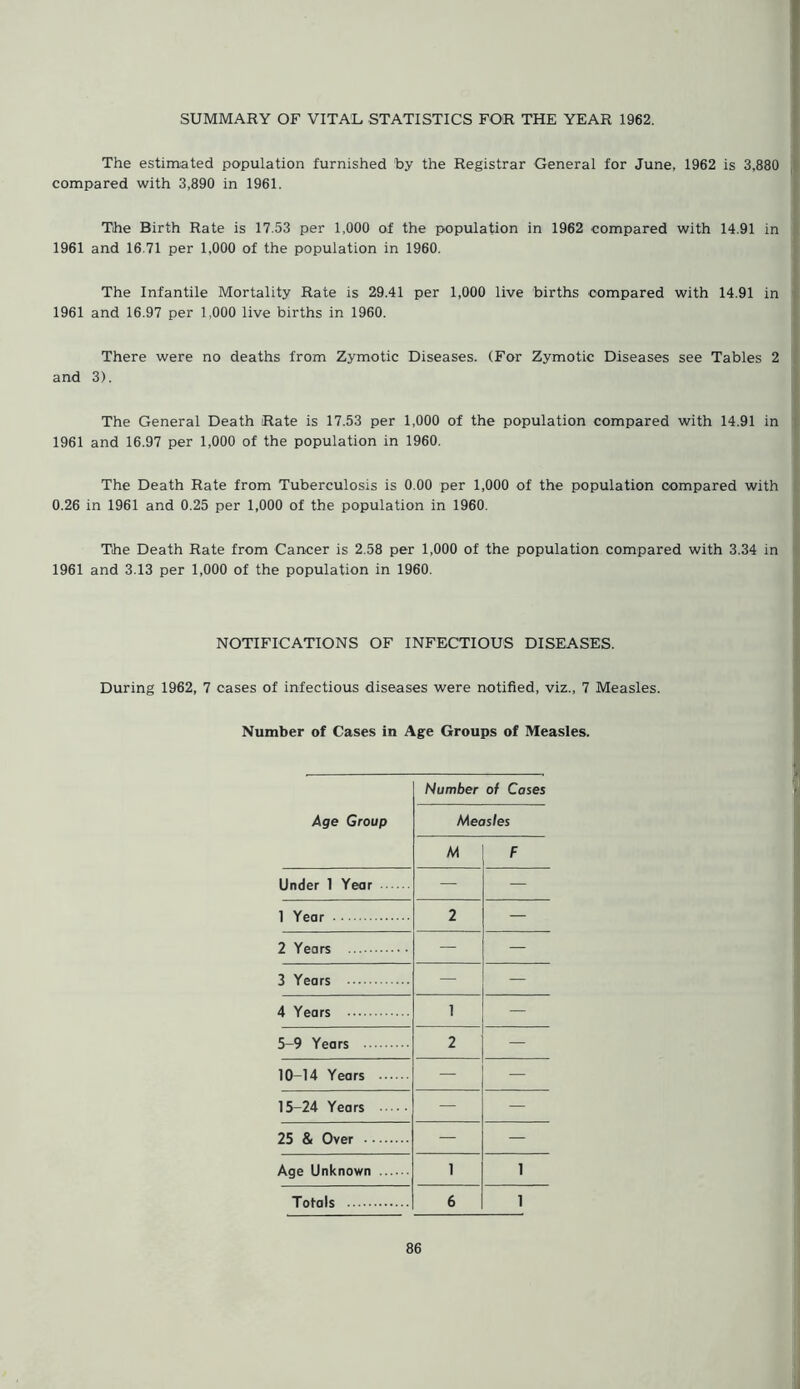 The estimated papulation furnished by the Registrar General for June, 1962 is 3,880 compared with 3,890 in 1961. The Birth Rate is 17.53 per 1,000 of the population in 1962 compared with 14.91 in 1961 and 16.71 per 1,000 of the population in 1960. The Infantile Mortality Rate is 29.41 per 1,000 live births compared with 14.91 in 1961 and 16.97 per 1,000 live births in 1960. There were no deaths from Zymotic Diseases. (For Zymotic Diseases see Tables 2 and 3). The General Death Rate is 17.53 per 1,000 of the population compared with 14.91 in 1961 and 16.97 per 1,000 of the population in 1960. The Death Rate from Tuberculosis is 0.00 per 1,000 of the population compared with 0.26 in 1961 and 0.25 per 1,000 of the population in 1960. The Death Rate from Cancer is 2.58 per 1,000 of the population compared with 3.34 in 1961 and 3.13 per 1,000 of the population in 1960. NOTIFICATIONS OF INFECTIOUS DISEASES. During 1962, 7 cases of infectious diseases were notified, viz., 7 Measles. Number of Cases in Age Groups of Measles. Age Group Number of Cases Measles M 1 F Under 1 Year — — 1 Year 2 — 2 Years — — 3 Years — — 4 Years 1 5-9 Years 2 10-14 Years — — 15-24 Years — — 25 & Over — — Age Unknown 1 1 Totals 6 1