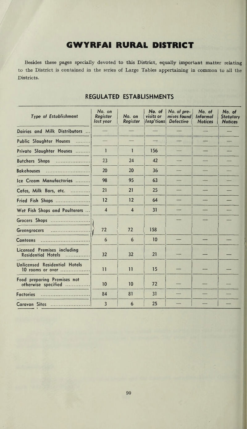 GWYRFAI RURAL DISTRICT Besides these pages specially devoted to this District, equally important matter relating to the District is contained in the series of Large Tables appertaining in common to all the Districts. REGULATED ESTABLISHMENTS No. on No. of No. of pre- | No. of No. of Register No. on visits or mises found Informal Statutory last year Register Insp'tions Defective Notices Notices — — — — — — — — 1 1 156 — — — 23 24 42 - — — 20 20 36 — — — 98 95 63 — — — 21 21 25 — — — 12 12 64 — — — 4 4 31 — — — } * 72 158 — — 6 6 10 — — — 32 32 21 — — — 11 11 15 — — — 10 10 72 — — — 84 81 31 — — — 3 6 25 — — — Type of Establishment Dairies and Milk Distributors ... Public Slaughter Houses Private Slaughter Houses Butchers Shops Bakehouses Cafes, Milk Bars, etc. Fried Fish Shops Greengrocers Canteens Licensed Premises including Residential Hotels Unlicensed Residential Hotels 10 rooms or over Food preparing Premises not otherwise specified Factories Caravan Sites Ice Cream Manufactories Wet Fish Shops and Poulterers ... Grocers Shops