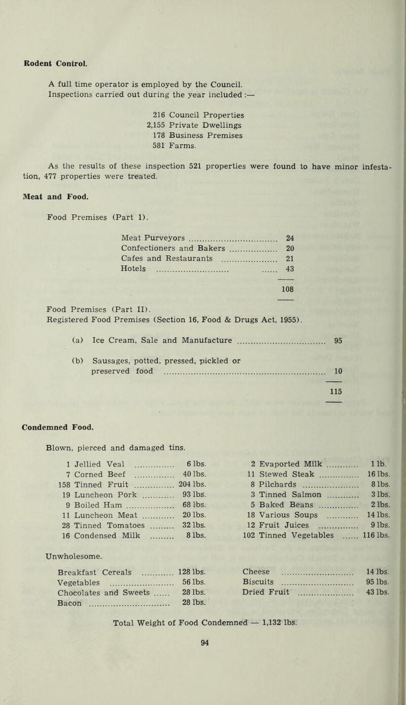 Rodent Control. A full time operator is employed by the Council. Inspections carried out during the year included :— 216 Council Properties 2,155 Private Dwellings 178 Business Premises 581 Farms. As the results of these inspection 521 properties were found to have minor infesta- tion, 477 properties were treated. Meat and Food. Food Premises (Part 1). Meat Purveyors 24 Confectioners and Bakers 20 Cafes and Restaurants 21 Hotels 43 108 Food Premises (Part II). Registered Food Premises (Section 16, Food & Drugs Act, 1955). (a) Ice Cream, Sale and Manufacture 95 (b) Sausages, potted, pressed, pickled or preserved food 10 115 Condemned Food. Blown, pierced and damaged tins. 1 Jellied Veal 6 lbs. 7 Corned Beef 40 lbs. 158 Tinned Fruit 204 lbs. 19 Luncheon Pork 93 lbs. 9 Boiled Ham 68 lbs. 11 Luncheon Meat 20 lbs. 28 Tinned Tomatoes 32 lbs. 16 Condensed Milk 8 lbs. Unwholesome. Breakfast Cereals 128 lbs. Vegetables 56 lbs. Chocolates and Sweets 28 lbs. Bacon 28 lbs. 2 Evaported Milk 1 lb. 11 Stewed Steak 16 lbs. 8 Pilchards 8 lbs. 3 Tinned Salmon 3 lbs. 5 Baked Beans 2 lbs. 18 Various Soups 14 lbs. 12 Fruit Juices 9 lbs. 102 Tinned Vegetables 116 lbs. Cheese 14 lbs. Biscuits 95 lbs. Dried Fruit 43 lbs. Total Weight of Food Condemned — 1,132 lbs.