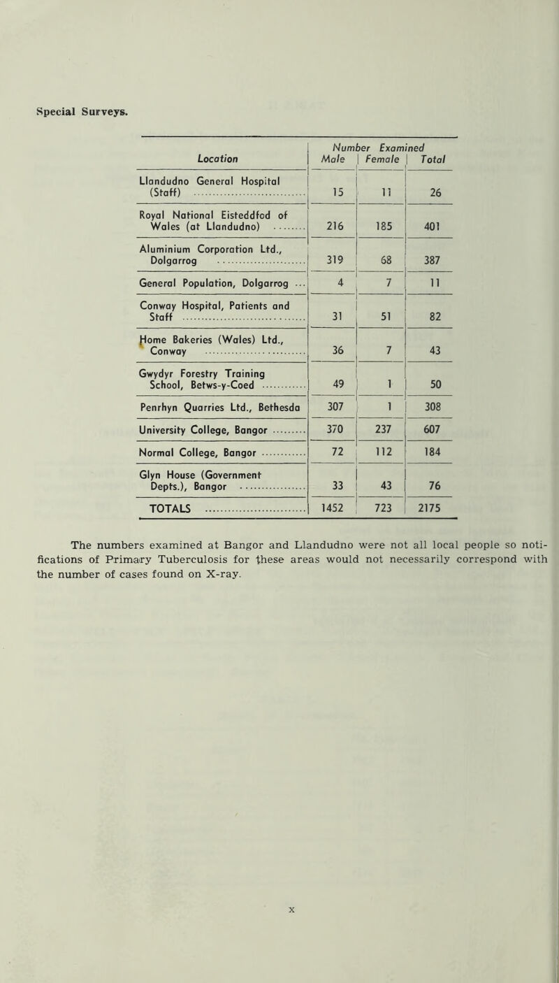 Location Number Examined Male j Female \ Total ■ . i Llandudno General Hospital (Staff) 15 i 11 26 Royal National Eisteddfod of Wales (at Llandudno) 216 185 401 Aluminium Corporation Ltd., Dolgarrog 319 68 387 General Population, Dolgarrog 4 7 11 Conway Hospital, Patients and Staff 31 51 82 Home Bakeries (Wales) Ltd., Conway 36 7 43 Gwydyr Forestry Training School, Betws-y-Coed 49 1 50 Penrhyn Quarries Ltd., Bethesda 307 1 308 University College, Bangor 370 237 607 Normal College, Bangor 72 112 184 Glyn House (Government Depts.), Bangor 33 43 76 TOTALS 1452 723 2175 The numbers examined at Bangor and Llandudno were not all local people so noti- fications of Primary Tuberculosis for these areas would not necessarily correspond with the number of cases found on X-ray.