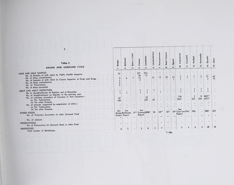 SOUND AND UNSOUND FOOD M‘LK AN?o^S^rnplt^mi'lk taken by Public Health Inspector No. of Samples^ milk token by County Inspector of Foods and Drugs No. of these unsatisfactory No. of Prosecutions No. of these successful MEAT AND MEAT INSPECTION _ . No. of slaughterhouses on Register end of December No. of slaughterhouses on Register in the previous year No. of voluntary surrenders of Carcases or Part Carcases (at For Tuberculosis (b) For other Diseases No. of seizures (supported by magistrate) of ditto— (a) For Tuberculosis (b) For other Diseases OTHER FOODS. , .. . c . No. of Voluntary Surrenders of other Unsound Food No. of seizures PROSECUTIONS. J w , c nA No. of Prosecutions for Unsound Meat or other food BAKEHOUSES. Total number of Bakehouses 24 67 439 321 26 13 2 See See BangorBethesda Report Report ?14 13 13 23 237 See 37^ Conwa- Report iy2098* 25 22 437* 32* 118 5431 See Caer'von Report 916* 956 2 535 8 255 17 2 4651* 3373* 1081 422 20 10 •—lbs.