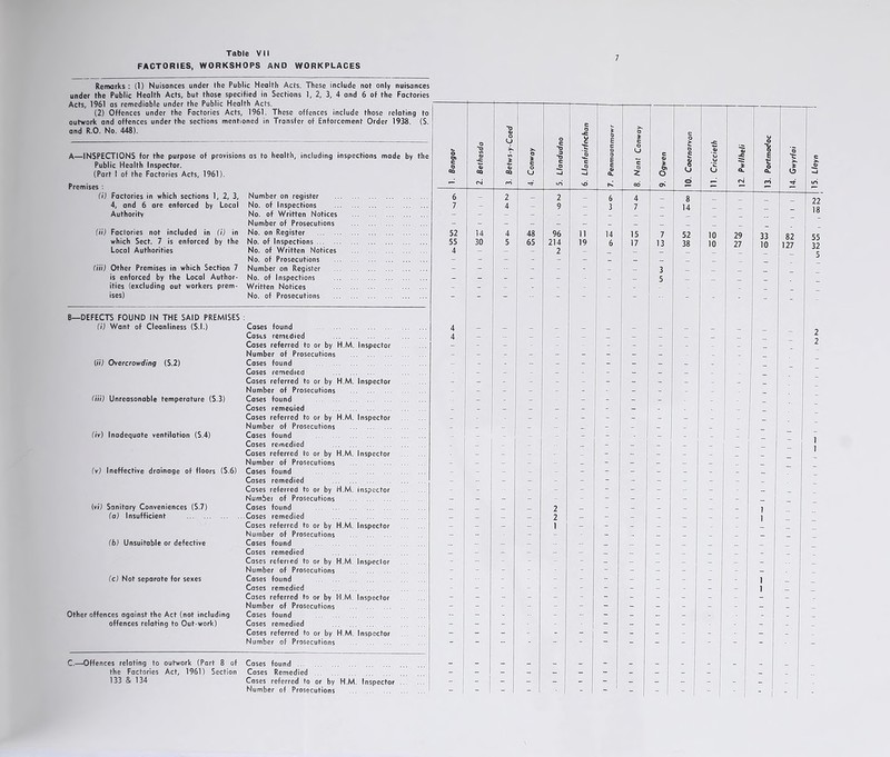 FACTORIES, WORKSHOPS AND WORKPLACES Remarks : (1) Nuisances under the Public Health Acts. These include not only nuisances under the Public Health Acts, but those specified in Sections 1, 2, 3, 4 and 6 of the Factories Acts, 1961 as remediable under the Public Health Acts. (2) Offences under the Factories Acts, 1961. These offences include those relating to outwork and offences under the sections mentioned in Transfer of Enforcement Order 1938. (S. and R.O. No. 448). A—INSPECTIONS for the purpose of provisions as to health, including inspections made by the Premises : (i) Factories in which sections 1, 2, 3, 4, and 6 are enforced by Local Authority (ii) Factories not included in (i) in which Sect. 7 is enforced by the Local Authorities (iii) Other Premises in which Section 7 is enforced by the Local Author- ities (excluding out workers prem- ises) Number on register No. of Inspections No. of Written Notices Number of Prosecutions No. on Register No. of Inspections No. of Written Notices No. of Prosecutions Number on Register No. of Inspections Written Notices No. of Prosecutions B—DEFECTS FOUND IN THE SAID PREMISES : (i) Want of Cleanliness (S.l.) (ii) Overcrowding (S.l) (iii) Unreasonable temperature (S.3) (iv) Inadequate ventilation (S.4) (v) Ineffective drainage of floors (S.6) (vi) Sanitary Conveniences (S.7) (a) Insufficient (b) Unsuitable or defective (c) Not separate for sexes Other offences against the Act (not including offences relating to Out-work) Cases found Casts remedied Cases referred to or by H.M. Inspector Number of Prosecutions Cases found Cases remedied Cases referred to or by H.M. Inspector Number of Prosecutions Cases found Cases remedied Cases referred to or by H.M. Inspector Number of Prosecutions Cases found Cases remedied Cases referred to or by H.M. Inspector Number of Prosecutions Cases found Cases remedied Cases referred to or by H.M. inspector Numbei of Prosecutions Cases found Cases remedied Cases referred to or by H.M. Inspector Number of Prosecutions Cases found Cases remedied Cases referied to or by H.M Inspector Number of Prosecutions Cases found . Cases remedied Cases referred to or by H.M. Inspector Number of Prosecutions Cases found Cases remedied Cases referred to or by H.M. Inspector Number of Prosecutions C.—Offences relating to outwork (Part 8 of Cases found the Factories Act, 1961) Section Cases Remedied 133 8r 134 Cases referred to or by H.M. Inspector Number of Prosecutions 7 3. Betws-y-Coed 6. Llanfairfnchan * 0 E c 5 0 8. Nant Conway 4 -1 o E ro 6 - 2 - 2 - 6 4 _ 8 7 - 4 - 9 - 3 7 - 14 - _ _ _ - - - - - - - - - - — - — - — — - — — _ _ _ 52 14 4 48 96 ii 14 15 7 52 10 29 33 55 30 5 65 214 19 6 17 13 38 10 27 10 4 - - - 2 - : - 3 - - - - - - - - - - 5 - - - - 4 _ _ _ _ _ _ 1 4 - - ~ - ~ ~ - ~ - - _ -  “ - - - - - - - - - - - - - - - - : - - _ - - _ _ ; ■ - - - - - * - - _ - : : - _ : - _ - - - - - - - - - - - - - - - - - - - - - _ “ - _ ~ : - - ~  “ _ - - - - 2 - - - - - - 1 - - - - 2 - - - - - - - 1 - - - - 1 - - - - - - - - - - - - - - - - - - - “ - - - - - 1 - - - - - - - - - - - - - - - - - _ _ _ - - - - - - - - - - - - - - - - - ~ - - - - - -  ~ ■ - ~ - - * - - - - - - - - - - - I ' I 22 18 82 127 55 32 5 2 2 1 1