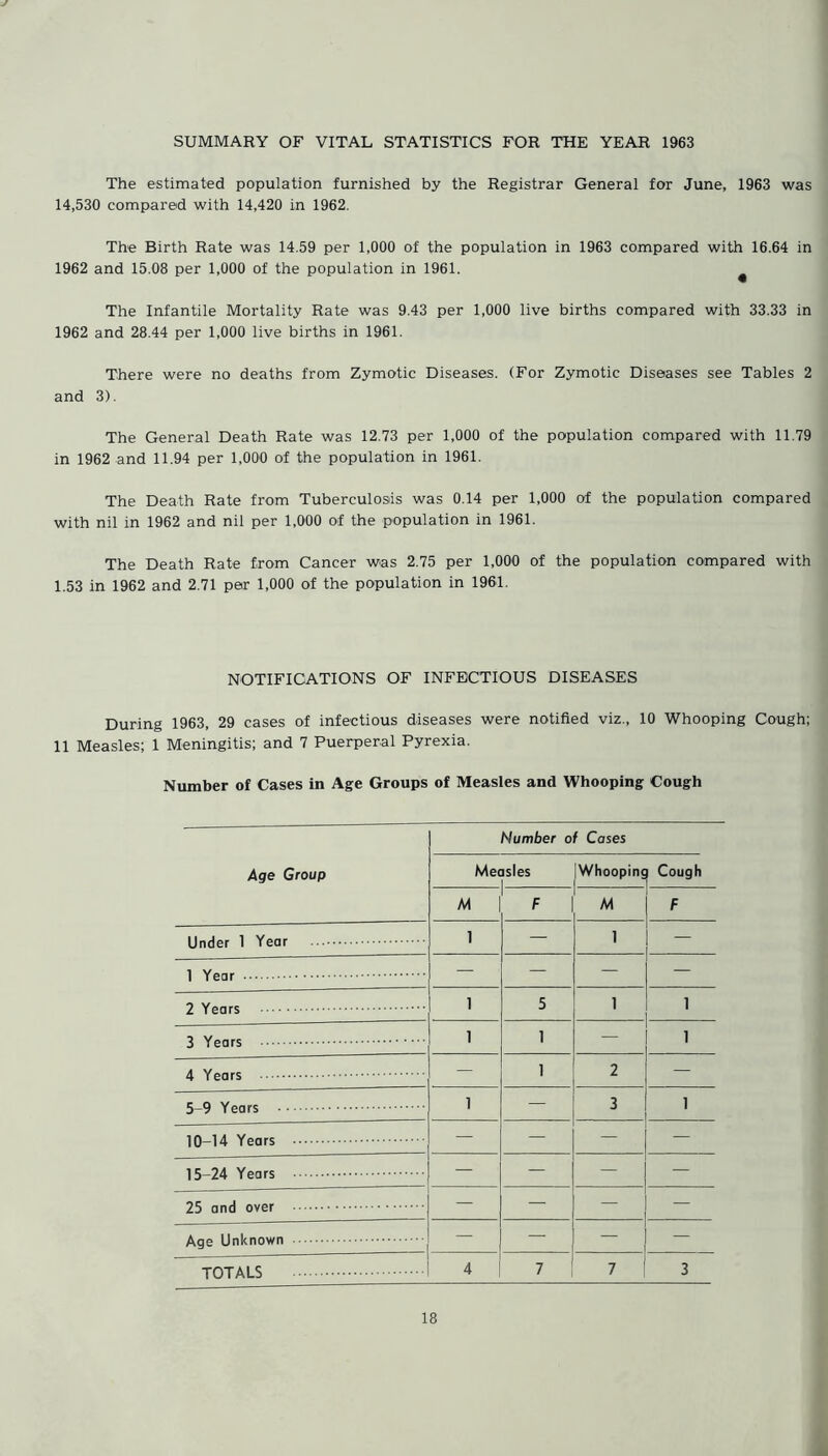 SUMMARY OF VITAL STATISTICS FOR THE YEAR 1963 The estimated population furnished by the Registrar General for June, 1963 was 14,530 compared with 14,420 in 1962. The Birth Rate was 14.59 per 1,000 of the population in 1963 compared with 16.64 in 1962 and 15.08 per 1,000 of the population in 1961. The Infantile Mortality Rate was 9.43 per 1,000 live births compared with 33.33 in 1962 and 28.44 per 1,000 live births in 1961. There were no deaths from Zymotic Diseases. (For Zymotic Diseases see Tables 2 and 3). The General Death Rate was 12.73 per 1,000 of the population compared with 11.79 in 1962 and 11.94 per 1,000 of the population in 1961. The Death Rate from Tuberculosis was 0.14 per 1,000 of the population compared with nil in 1962 and nil per 1,000 of the population in 1961. The Death Rate from Cancer was 2.75 per 1,000 of the population compared with 1.53 in 1962 and 2.71 per 1,000 of the population in 1961. NOTIFICATIONS OF INFECTIOUS DISEASES During 1963, 29 cases of infectious diseases were notified viz., 10 Whooping Cough; 11 Measles; 1 Meningitis; and 7 Puerperal Pyrexia. Number of Cases in Age Groups of Measles and Whooping Cough Number of Cases Age Group Me< isles Whoopinc Cough M F M F Under 1 Year 1 — 1 ~ 1 Year — — — 2 Years 1 5 1 1 3 Years 1 1 — 1 4 Years — 1 2 — 5-9 Years 1 — 3 1 10-14 Years — — — — 15-24 Years — — — — 25 and over — — — — Age Unknown — — — TOTALS 4 7 7 3