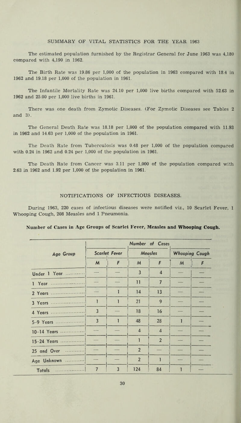 SUMMARY OF VITAL STATISTICS FOR THE YEAR 1963 The estimated population furnished by the Registrar General for June 1963 was 4,180 compared with 4,190 in 1962. The Birth Rate was 19.86 per 1,000 of the population in 1963 compared with 18.4 in 1962 and 19.18 per 1,000 of the population in 1961. The Infantile Mortality Rate was 24.10 per 1,000 live births compared with 52.63 in 1962 and 25.00 per 1,000 live births in 1961. There was one death from Zymotic Diseases. (For Zymotic Diseases see Tables 2 and 3). The General Death Rate was 18.18 per 1,000 of the population compared with 11.93 in 1962 and 14.63 per 1,000 of the population in 1961. The Death Rate from Tuberculosis was 0.48 per 1,000 of the population compared with 0.24 in 1962 and 0.24 per 1,000 of the population in 1961. The Death Rate from Cancer was 3.11 per 1,000 of the population compared with 2.63 in 1962 and 1.92 per 1,000 of the population in 1961. NOTIFICATIONS OF INFECTIOUS DISEASES. During 1963, 220 cases of infectious diseases were notified viz., 10 Scarlet Fever, 1 Whooping Cough, 208 Measles and 1 Pneumonia. Number of Cases in Age Groups of Scarlet Fever, Measles and Whooping Cough. 1 Number of Cases Age Group Scarlet Fever i Measles i Whooping Cough M 1 F | M F i M 1 F Under 1 Year — 3 4 — 1 Year - 11 7 — 2 Years 1 14 13 — — 3 Years 1 1 21 9 — — 4 Years 3 — 18 16 — — 5-9 Years 3 1 48 28 1 — 10-14 Years _ _ 4 4 — — 15-24 Years — — 1 2 — — 25 and Over — — 2 — ■ — — Age Unknown — — 2 1 — — Totals 7 3 124 84 1 —