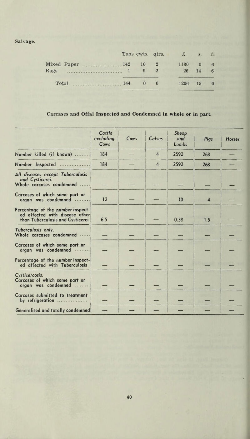 Salvage. Tons cwts. qti's. Mixed Paper 142 10 2 Rags 19 2 £ s d 1180 0 6 26 14 6 Total 144 0 0 1206 15 0 Carcases and Offal Inspected and Condemned in whole or in part. Cattle excluding Cows Cows Calves Sheep and Lambs Pigs Horses Number killed (if known) 184 4 2592 268 — Number Inspected 184 — 4 2592 268 All diseases except Tuberculosis and Cysticerci. Whole carcases condemned Carcases of which some part or organ was condemned 12 — — 10 4 — Percentage of the number inspect- ed affected with disease other than Tuberculosis and Cysticerci 6.5 0.38 1.5 Tuberculosis only. Whole carcases condemned — — — — — Carcases of which some part or organ was condemned - — — — — Percentage of the number inspect- ed affected with Tuberculosis — — — — Cysticercosis. Carcases of which some part or organ was condemned - Carcases submitted to treatment by refrigeration - — — — — Generalised and totally condemned — — — —